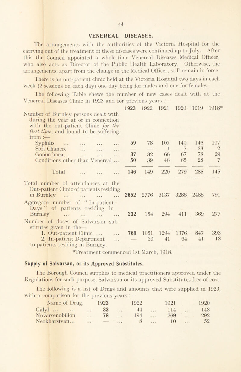 VENEREAL DISEASES. The arrangements with the authorities of the Victoria Hospital for the carrying out of the treatment of these diseases were continued up to July. After this the Council appointed a whole-time Venereal Diseases Medical Officer, who also acts as Director of the Public Health Laboratory. Otherwise, the arrangements, apart from the change in the Medical Officer, still remain in force. There is an out-patient clinic held at the Victoria Hospital two days in each week (2 sessions on each day) one day being for males and one for females. The following Table shews the number of new cases dealt with at the Venereal Diseases Clinic in 1923 and for previous years :— 1923 1922 1921 1920 1919 1918* Number of Burnley persons dealt with during the year at or in connection with the out-patient Clinic for the first time, and found to be suffering from :— Syphilis 59 78 107 140 146 107 Soft Chancre — — 1 7 33 2 Gonorrhoea... 37 32 66 67 78 29 Conditions other than Venereal ... 50 39 46 65 28 7 Total 146 149 220 279 285 145 Total number of attendances at the Out-patient Clinic of patients residing m Burnley 2652 2776 3137 3288 2488 791 Aggregate number of “ In-patient Days ” of patients residing in Burnley 232 154 294 411 369 277 Number of doses of Salvarsan sub- stitutes given in the— 1. Out-patient Clinic ... 760 1051 1294 1376 847 393 2. In-patient Department — 29 41 64 41 13 to patients residing in Burnley. ^Treatment commenced 1st March, 1918. Supply of Salvarsan, or its Approved Substitutes. The Borough Council supplies to medical practitioners approved under the Regulations for such purpose, Salvarsan or its approved Substitutes free of cost. The following is a list of Drugs and amounts that were supplied in 1923, with a comparison for the previous years :— Name of Drug. 1923 1922 1921 1920 Galyl ... ... ... 33 ... 44 114 ... 143 N ovarsenobillon 78 ... 194 ... 269 ... 292 Neokharsivan — 8 ... 10 ... 52