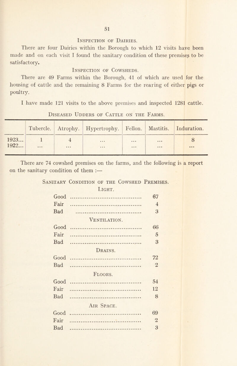 Inspection of Dairies. There are four Dairies within the Borough to which 12 visits have been made and on each visit I found the sanitary condition of these premises to be satisfactory. Inspection of Cowsheds. There are 49 Farms within the Borough, 41 of which are used for the housing of cattle and the remaining 8 Farms for the rearing of either pigs or poultry. I have made 121 visits to the above premises and inspected 1281 cattle. Diseased Udders of Cattle on the Farms. Tubercle. Atrophy. Hypertrophy. Fellon. Mastitis. Induration. 1923... 1 4 • • • • • • • • • 8 1922... • • • • • • • • • • • • • • • • • • There are 74 cowshed premises on the farms, and the following is a report on the sanitary condition of them :— Sanitary Condition of the Cowshed Premises. Light. Good 67 Fair 4 Bad 3 Ventilation. Good 66 Fair 5 Bad 3 Drains. Good 72 Bad 2 Floors. Good 54 Fair 12 Bad 8 Air Space. Good 69 Fair 2 Bad 3