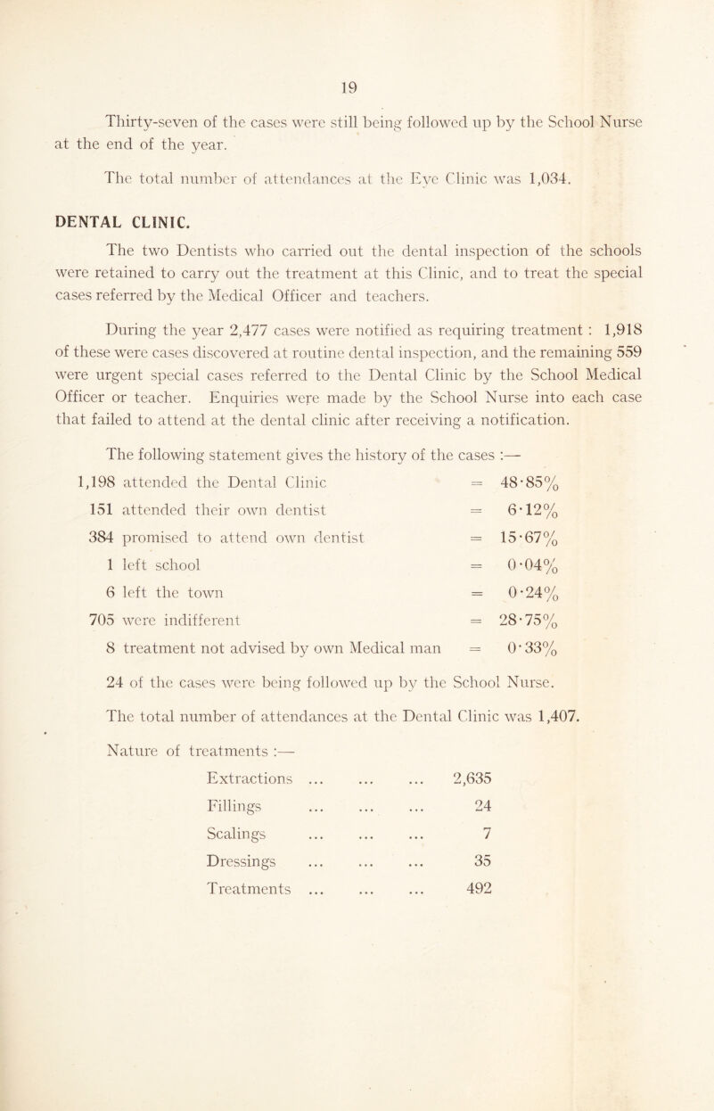 Thirty-seven of the cases were still being followed up by the School Nurse at the end of the year. The total number of attendances at the Eve Clinic was 1,034. DENTAL CLINIC. The two Dentists who carried out the dental inspection of the schools were retained to carry out the treatment at this Clinic, and to treat the special cases referred by the Medical Officer and teachers. During the year 2,477 cases were notified as requiring treatment : 1,918 of these were cases discovered at routine dental inspection, and the remaining 559 were urgent special cases referred to the Dental Clinic by the School Medical Officer or teacher. Enquiries were made by the School Nurse into each case that failed to attend at the dental clinic after receiving a notification. The following statement gives the history of the cases 1,198 attended the Dental Clinic = 151 attended their own dentist = 384 promised to attend own dentist = 1 left school = 6 left the town = 705 were indifferent = 8 treatment not advised by own Medical man = 48*85% 6*12% 15*67% 0*04% 0*24% 28*75% 0-33% 24 of the cases were being followed up by the School Nurse. The total number of attendances at the Dental Clinic was 1,407. Nature of treatments Extractions Fillings Scalings Dressings Treatments 2,635 24 7 35 492