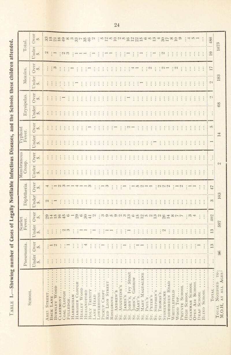 Table 1.—Shewing number of Cases of Legally Notifiable Infectious Diseases, and the Schools these children attended. +J O >iri !£2lG>—<Ooa500COCOt^»OCDCM :i/5MLOOMi^C£iM(NiOCCiC«^OtNQOO(J) I X LO t/; cn G 0) cc G CO p u g *o 0-1 : cm co cm CD 05 G <U . > LO G 05 03 . G 'C G <15 . > IO CD 03 . CO 05 CM 03 • T—I P 0-i P h* CD G CD . > CO CM LO G CD G IO co G O 0 • G Oh “ O go G <D . > LO O G CD X • G 'G P CM G • i-H g <v p -+-> P O-i • rH Q +-> . <D G 03 cd G G ^ CD co <D P G <D . > IO o CM CO CO CO LO CM : CM CM CM : Pi CM t> X V-i (D o3 G P LO G <D . > lO O CM 05 CM lO CD LO CD r—H r—( T^< 05 CD o CM CO CM C0a5iOO5CMC0C0C£LOCMiOCMC0CMCD>Tf<00!>l> ; G ^ i-< r—l r—I i—I CM pi CO CM o X i-H CD X) G P lO CM CO CM CO CO o [> 05 LO • rH G O G i-H <D . > LO o G t-T G <D CD X • G G lo P P CM CO CD 05 G O O W o co 0 o - -sg P G ^ G Z g 3 ;* C^P g D ^ ^ GO* G ^ £ <PQPQ S O G , G O «1 3 G O O O ffi O 0 O „ G s o < K G 0 W G W G 0 ffl G << <C pPPP P o P H o £ Oh O G H l-H I-H P <1 w (S) P G O Oh P W o o >3 w % < H P ffi Oh ft G cn w G P <1 < G z k P W W O f—\ <1 o O P P P p P P H G g Oh H CO £ o HH P 0 g m ^ H CD 0 i> G S «§ s-s «o g > o Oh O , h W <1 (SI G cn Oh P 0 O £ P (/! g £ g G <1 0 o <1 § (SI (S) - - w “ P V . G P £ £ £ G £ K W % % 5 0 3 3^ W5 T w n ffi W in < O P P CO Ui ~(S) < S o w p <1 o P Q G & W -h H H P CO CO cocococococococo o Pi G o H H G H CO CO P H ^ K G O g G ffi n ^ CO ° O C7J K H W P H Q <1 HH ° > w ° S 2 zPK > G §§ *5jo m“oS pj « w o 2 ^5 Z < H G G w G OO P pq o Crt H W a G <1 H O H p w M G HH H O P G G C H <1 G M <! x H o O kT