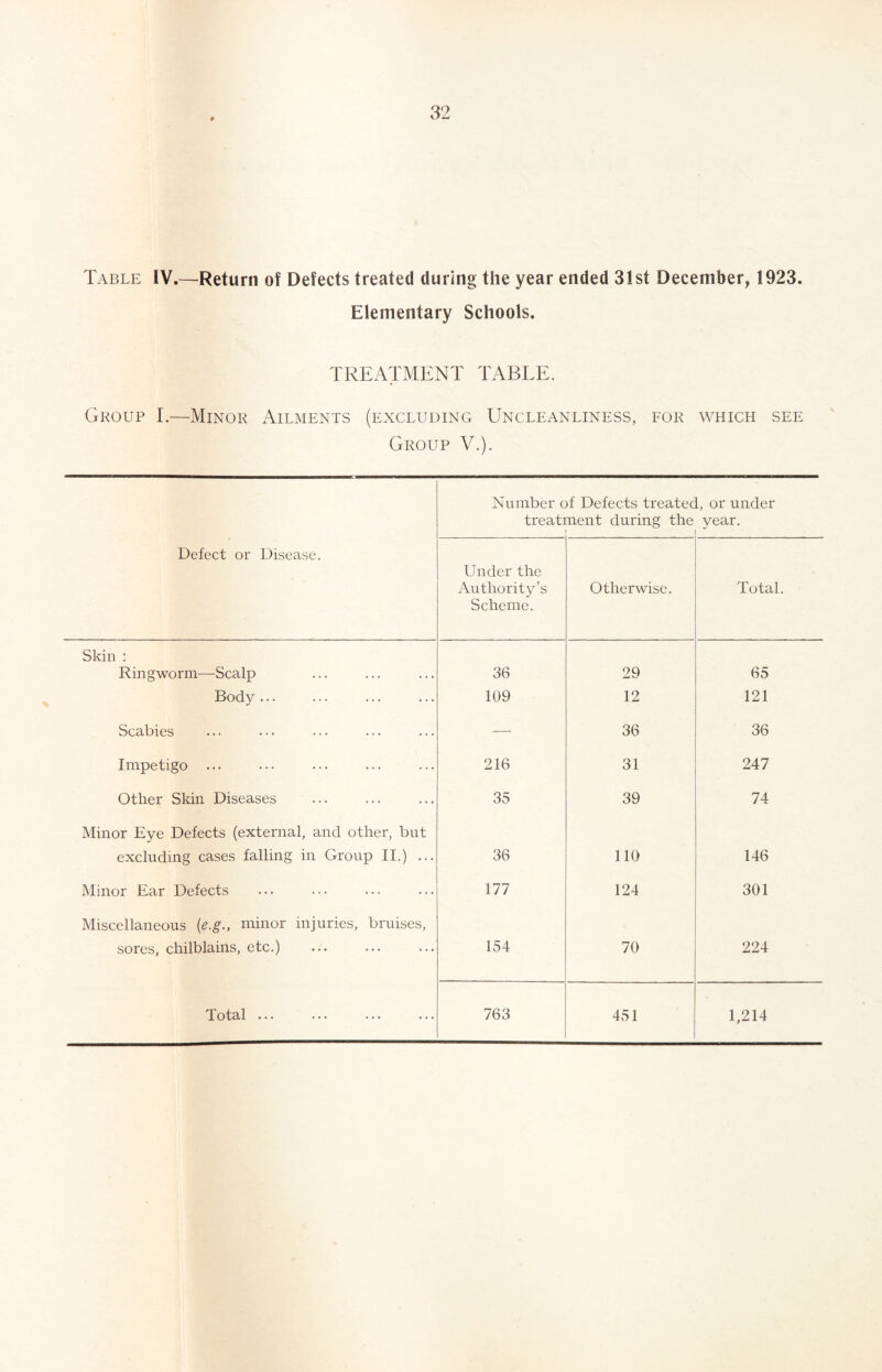 Table IV.—Return of Defects treated during the year ended 31st December, 1923. Elementary Schools. TREATMENT TABLE. Group I.—Minor Ailments (excluding Uncleanliness, for which see Group V.). Defect or Disease. Number of Defects treatec treatment during the ! L, or under year. Under the Authority’s Scheme. Otherwise. Total. Skin : Ringworm—Scalp 36 29 65 Body ... 109 12 121 Scabies — 36 36 Impetigo ... 216 31 247 Other Skin Diseases 35 39 74 Minor Eye Defects (external, and other, but excluding cases falling in Group II.) ... 36 110 146 Minor Ear Defects 177 124 301 Miscellaneous (e.g., minor injuries, bruises, sores, chilblains, etc.) 154 70 224