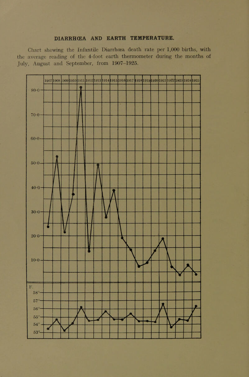 DIARRHCEA AND EARTH TEMPERATURE. Chart shewing the Infantile Diarrhoea death rate per 1,000 births, with the average reading of the 4-foot earth thermometer during the months of July, August and September, from 1907-1925.