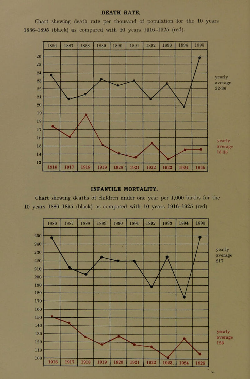 DEATH RATE. Chart shewing death rate per thousand of population for the 10 years 1886-1895 (black) as compared with 10 years 1916-1925 (red). yearly average 22-36 yearly average IS-S.”) INFANTILE MORTALITY. Chart shewing deaths of children under one year per 1,000 births for the 10 years 1886-1895 (black) as compared with 10 years 1916-1925 (red). yearly average 217 110 100 yearly average 123