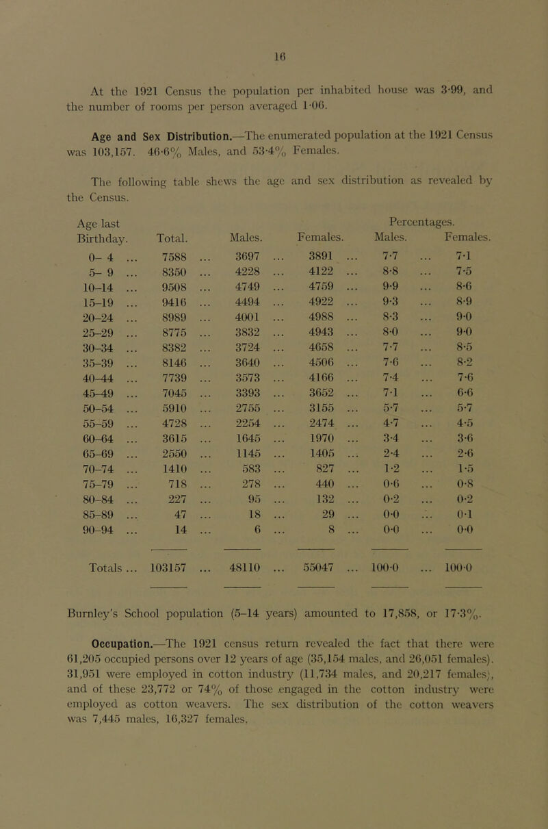 If) At the 1921 Census the population per inhabited house was 3-99, and the number of rooms per person averaged l-OO. Age and Sex Distribution.—The enumerated population at the 1921 Census was 103,157. 4n-(i% Males, and 53-4% Females. The following table shews the age and sex distribution as revealed by the Census. Age last Percentages. Birthday. Total. Males. Females. Males. Females 0- 4 ... 7588 ... 3697 ... 3891 ... 7-7 7-1 5- 9 ... 8350 ... 4228 ... 4122 ... 8-8 7-5 10-14 ... 9508 ... 4749 ... 4759 ... 9-9 8-6 15-19 ... 9416 ... 4494 ... 4922 ... 9-3 8-9 20-24 ... 8989 ... 4001 ... 4988 ... 8-3 9-0 25-29 ... 8775 ... 3832 ... 4943 ... 8-0 9-0 30-34 ... 8382 ... 3724 ... 4658 ... 7-7 8-5 35-39 ... 8146 ... 3640 ... 4506 ... 7-6 8-2 40^4 ... 7739 ... 3573 ... 4166 ... 7-4 7-6 45-49 ... 7045 ... 3393 ... 3652 ... 71 6-6 50-54 ... 5910 ... 2755 ... 3155 ... 5-7 5-7 55-59 4728 ... 2254 ... 2474 ... 4-7 4-5 60-64 ... 3615 ... 1645 ... 1970 ... 3-4 3-6 65-69 ... 2550 ... 1145 ... 1405 ... 2-4 2-6 70-74 ... 1410 ... 583 ... 827 ... 1-2 1-5 75-79 ... 718 ... 278 ... 440 ... 0-6 0-8 80-84 ... 227 ... 95 ... 132 ... 0-2 0-2 85-89 ... 47 ... 18 ... 29 ... 0-0 0-1 90-94 ... 14 ... 6 ... 8 ... 0-0 O-O Totals ... 103157 ... 48110 ... 55047 ... l(K)-0 ... 100-0 Burnley’s School population (5-14 years) amounted to 17,858, or 17-3%. Occupation.—The 1921 census return revealed the fact that there were 61,205 occupied persons over 12 j^ears of age (35,154 males, and 26,051 females). 31,951 were employed in cotton industry (11,734 males, and 20,217 females), and of these 23,772 or 74% of those .engaged in the cotton industry were emploj^ed as cotton weavers. The sex distribution of the cotton weavers was 7,445 males, 16,327 females.