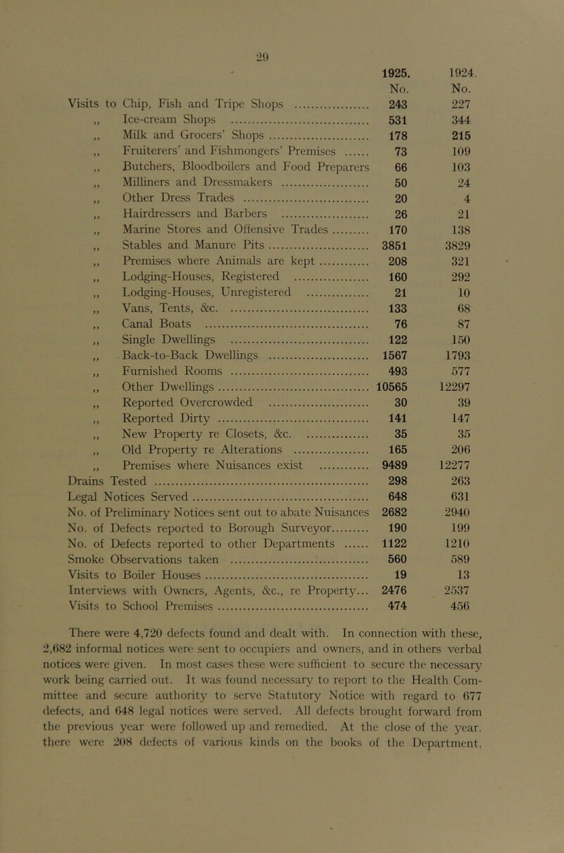 1925. 1924. No. No. Visits to Chip, Fish and Tripe Shops 243 227 „ Ice-cream Shops 531 344 ,, Milk and Grocers’ Shops 178 215 ,, Fruiterers’ and Fishmongers’ Premises 73 109 Butchers, Bloodboilers and Food Preparers 66 103 ,, Milliners and Dressmakers 50 24 „ Other Dress Trades 20 4 ,, Hairdressers and Barbers 26 21 „ Marine Stores and Offensive Trades 170 138 ,, Stables and Manure Pits 3851 3829 „ Premises where Animals are kept 208 321 ,, Lodging-Houses, Registered 160 292 ,, Lodging-Houses, Unregistered 21 10 „ Vans, Tents, &c 133 68 „ Canal Boats 76 87 ,, Single Dwellings 122 150 „ Back-to-Back Dwellings 1567 1793 „ Furnished Rooms 493 577 ,, Other Dwellings 10565 12297 „ Reported Overcrowded 30 39 ,, Reported Dirty 141 147 ,, New Property re Closets, &c 35 35 „ Old Property re Alterations 165 206 „ Premises where Nuisances exist 9489 12277 Drains Tested 298 263 Legal Notices Served 648 631 No. of Preliminary Notices sent out to abate Nuisances 2682 2940 No. of Defects reported to Borough Surveyor 190 199 No. of Defects reported to other Departments 1122 1210 Smoke Observations taken 560 589 Visits to Boiler Houses 19 13 Interviews with Owners, Agents, &c., re Property... 2476 2537 Visits to School Premises 474 456 There were 4,720 defects found and dealt with. In connection with these, 2,682 informal notices were sent to occupiers and owners, and in others verbal notices were given. In most cases these were sufficient to secure the necessary work being carried out. It was found necessary to report to the Health Com- mittee and .secure authority to serve Statutory Notice witli regard to 677 defects, and 648 legal notices were served. All defects brought forward from the previous year were followed up and remedied. At the close of the year, there were 298 defects of various kinds on the books of the Department.