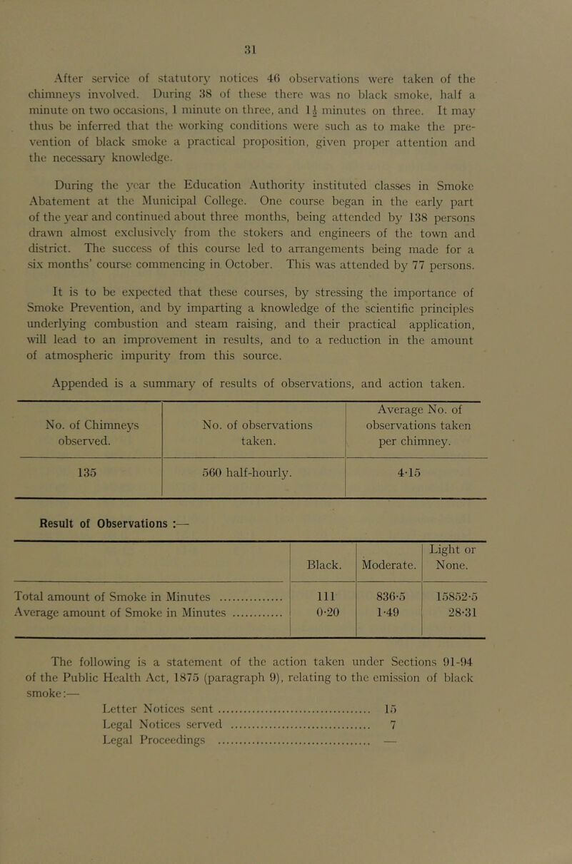 After service of statutory notices 46 observations were taken of the chimneys involved. During 38 of these there was no black smoke, half a minute on two occasions, 1 minute on three, and U minutes on three. It may thus be inferred that the working conditions were such as to make the pre- vention of black smoke a practical proposition, given proper attention and the necessary knowledge. During the year the Education Authority instituted classes in Smoke Abatement at the Municipal College. One course began in the early part of the year and continued about three months, being attended by 138 persons drawn almost exclusively from the stokers and engineers of the town and district. The success of this course led to arrangements being made for a six months’ course commencing in October. This was attended by 77 persons. It is to be expected that these courses, by stressing the importance of Smoke Prevention, and by imparting a knowledge of the scientific principles underlying combustion and steam raising, and their practical application, will lead to an improvement in results, and to a reduction in the amount of atmospheric impurity from this source. Appended is a summary of results of observations, and action taken. No. of Chimneys No. of observations Average No. of observations taken observed. taken. per chimney. 135 560 half-hourly. 4-15 Result of Observations :— Light or Black. Moderate. None. Total amount of Smoke in Minutes Ill 836-5 15852-5 Average amount of Smoke in Minutes 0-20 1-49 28-31 The following is a statement of the action taken under Sections 91-94 of the Public Health Act, 1875 (paragraph 9), relating to the emission of black smoke:— Letter Notices sent 15 Legal Notices served 7 Legal Proceedings —