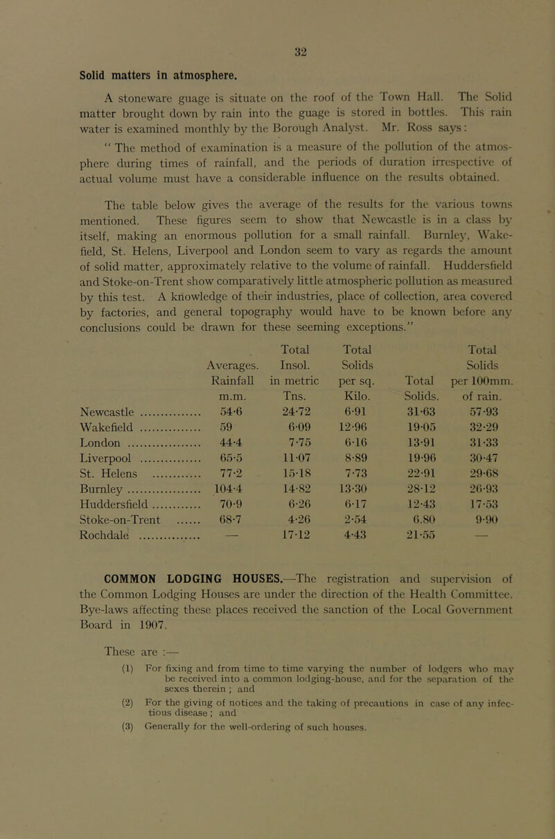 Solid matters in atmosphere. A stoneware guage is situate on the roof of the Town Hall. The Solid matter brought down by rain into the guage is stored in bottles. This rain water is examined monthly by the Borough Analyst. Mr. Ross says: “ The method of examination is a measure of the pollution of the atmos- phere during times of rainfall, and the periods of duration irrespective of actual volume must have a considerable influence on the results obtained. The table below gives the average of the results for the various towns mentioned. These figures seem to show that Newcastle is in a class by itself, making an enormous pollution for a small rainfall. Burnley, Wake- field, St. Helens, Liverpool and London seem to vary as regards the amount of solid matter, approximately relative to the volume of rainfall. Huddersfield and Stoke-on-Trent show comparatively little atmospheric pollution as measured by this test. A knowledge of their industries, place of collection, area covered by factories, and general topography would have to be known before any conclusions could be drawn for these seeming exceptions.” Total Total Total Averages. Insol. Solids Solids Rainfall in metric per sq. Total per 100mm m.m. Tns. Kilo. Sohds. of rain. Newcastle 54-6 24-72 6-91 31-63 57-93 Wakefield .... 59 6-09 12-96 19-05 32-29 London .... 44-4 7-75 6-16 13-91 31-33 Liverpool 65-5 11-07 8-89 19-96 30-47 St. Helens .... 77-2 15-18 7-73 22-91 29-68 Burnley .... 104-4 14-82 13-30 28-12 26-93 Huddersfield .... 70-9 6-26 6-17 12-43 17-53 Stoke-on-Trent .... 68-7 4-26 2-54 6.80 9-90 Rochdale — 17-12 4-43 21-55 — COMMON LODGING HOUSES.—The registration and supervision of the Common Lodging Houses are under the direction of the Health Committee. Bye-laws affecting these places received the sanction of the Local Government Board in 1907. These are :— (1) For fixing and from time to time varying the number of lodgers who may bo received into a common lodging-house, and for the separation of the sexes therein ; and (2) For the giving of notices and the taking of precautions in case of any infec- tious disease; and (3) Generally for the well-ordering of such houses.