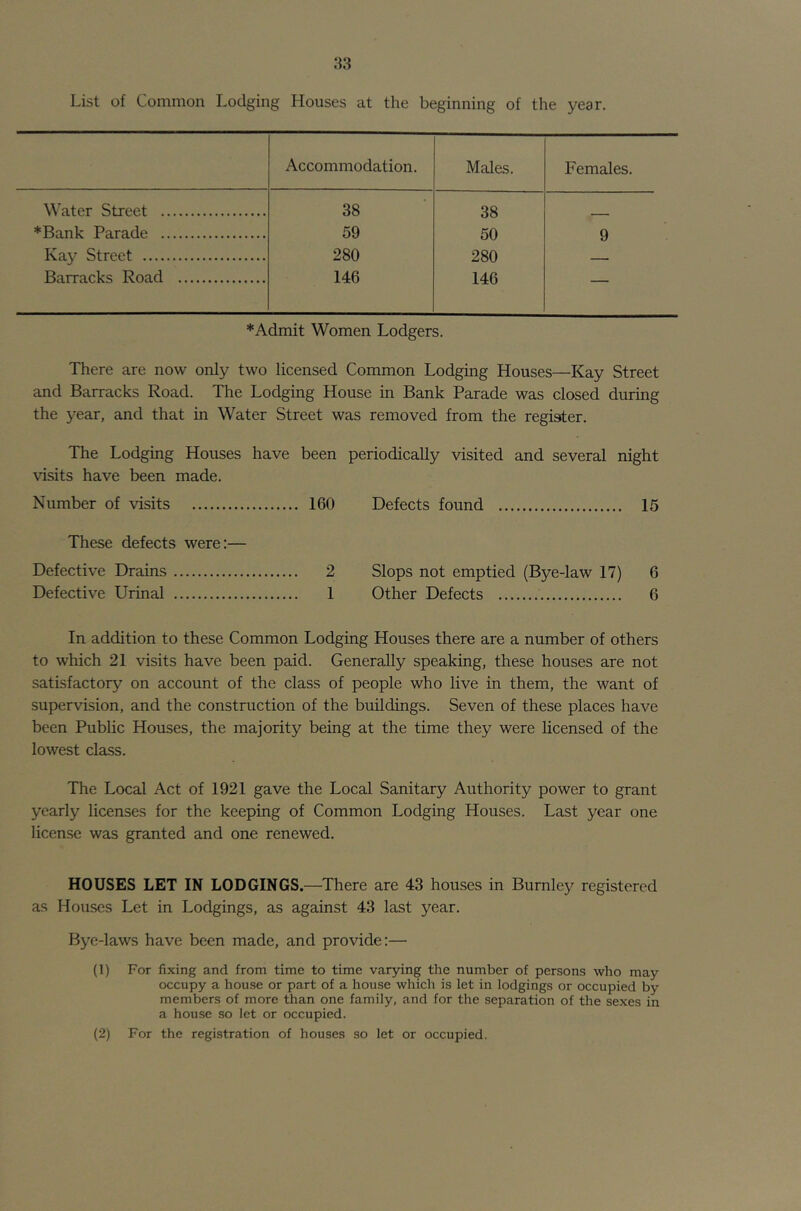 List of Common Lodging Houses at the beginning of the year. Accommodation. Males. Females. Water Street 38 38 50 *Bank Parade 59 9 Kay Street 280 280 Barracks Road 146 146 — *Admit Women Lodgers. There are now only two licensed Common Lodging Houses—Kay Street and Barracks Road. The Lodging House in Bank Parade was closed during the year, and that in Water Street was removed from the register. The Lodging Houses have been periodically visited and several night visits have been made. Number of visits 160 Defects found 15 These defects were:— Defective Drains 2 Slops not emptied (Bye-law 17) 6 Defective Urinal 1 Other Defects 6 In addition to these Common Lodging Houses there are a number of others to which 21 visits have been paid. Generally speaking, these houses are not satisfactory on account of the class of people who live in them, the want of supervision, and the construction of the buildings. Seven of these places have been Public Houses, the majority being at the time they were licensed of the lowest class. The Local Act of 1921 gave the Local Sanitary Authority power to grant yearly licenses for the keeping of Common Lodging Houses. Last year one license was granted and one renewed. HOUSES LET IN LODGINGS.—There are 43 houses in Burnley registered as Houses Let in Lodgings, as against 43 last year. Bye-laws have been made, and provide:— (1) For fixing and from time to time varying the number of persons who may occupy a house or part of a house which is let in lodgings or occupied by members of more than one family, and for the separation of the sexes in a house so let or occupied. (2) For the registration of houses so let or occupied.