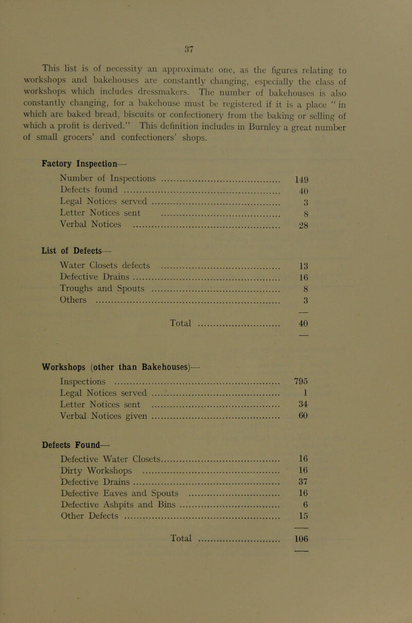 This list is of necessity an approximate one, as the figures relating to workshops and bakehouses are constantly changing, especially the class of workshops which includes dressmakers. The number of bakehouses is also constantly changing, for a bakehouse must be registered if it is a place “ in which are baked bread, biscuits or confectionery from the baking or selling of which a profit is derived. This definition includes in Burnley a great number of small grocers’ and confectioners’ shops. Factory Inspection— Number of Inspections 149 Defects found 40 Legal Notices served 3 Letter Notices sent 8 Verbal Notices 28 List of Defects— Water Closets defects 13 Defective Drains 16 Troughs and Spouts 8 Others 3 Total 40 Workshops (other than Bakehouses)— Inspections 795 Legal Notices served 1 Letter Notices sent 34 Verbal Notices given 60 Defects Found— Defective Water Closets 16 Dirty Workshops 16 Defective Drains 37 Defective Eaves and Spouts 16 Defective Ashpits and Bins 6 Other Defects 15 Total 106