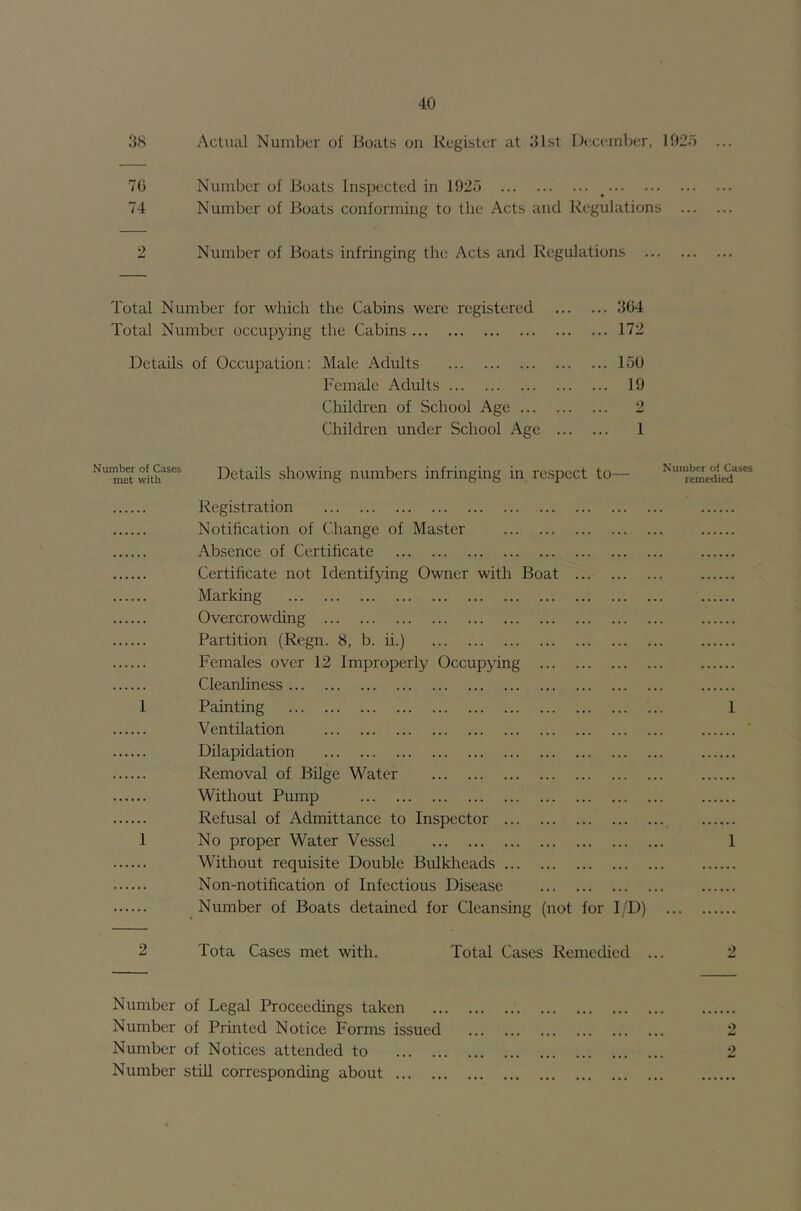 38 Actual Number of Boats on Register at 31st December, 1025 70 Number of Boats Inspected in 1025 _ 74 Number of Boats conforming to the Acts and Regulations Number of Boats infringing the Acts and Regulations Total Number for which the Cabins were registered 304 Total Number occupying the Cabins 172 Details of Occupation: Male Adults 150 Female Adults 19 Children of School Age 2 Children under School Age 1 Number of Cases met with Details showing numbers infringing in respect to— Number of Cases remedied Registration Notification of Change of Master Absence of Certificate Certificate not Identifying Owner with Boat Marking Overcrowding Partition (Regn. 8, b. ii.) Females over 12 Improperly Occupying Cleanliness 1 Painting 1 Ventilation Dilapidation Removal of Bilge Water Without Pump Refusal of Admittance to Inspector 1 No proper Water Vessel 1 Without requisite Double Bulkheads Non-notification of Infectious Disease Number of Boats detained for Cleansing (not for I/D) 2 Tota Cases met with. Total Cases Remedied Number of Legal Proceedings taken Number of Printed Notice Forms issued 2 Number of Notices attended to 2 Number stiU corresponding about