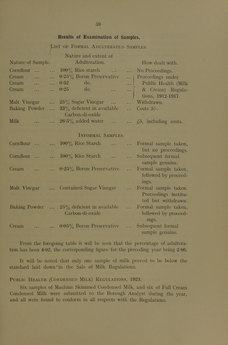 Results of Examination of Samples. List of Formal Adulterated Samples. / Nature of Samjde. Nature and extent of Adulteration. How dealt with. Corn Hour ... 100% Rice starch No Proceedings. Cream 0*25% Boron Preservative ...' Proceedings under Cream 0-32 do. Public Health (Milk Cream 0-25 do. & Cream) Regula- > tions, 1912-1917 Malt Vinegar 25% Sugar Vinegar Withdrawn. Baking Powder ... 33% deficient in available Costs 5/-. Carbon-di-oxide ' Milk 26-5% added water £5, including costs. Cornflour Informal Samples. 100% Rice Starch Formal sample taken. Cornflour ... 100% Rice Starch but no proceedings. Subsequent formal Cream 0-25% Boron Preservative sample genuine. Formal sample taken. Malt Vinegar Contained Sugar Vinegar followed by proceed- ings. Formal sample taken. Baking Powder 25% deficient in available Proceedings institu- ted but withdrawn. Formal sample taken. Carbon-di-oxide followed by proceed- Cream 0-05% Boron Preservative ings. Subsequent formal sample genuine. From the foregoing table it will be seen that the percentage of adultera- tion has been 4-02, the corresponding figure for the preceding year being 2-86. It will be noted that only one sample of milk proved to be below the standard laid down ‘ in the Sale of Milk Regulations. Public Health (Condensed Milk) Regulations, 1923. Six samples of Machine Skimmed Condensed Milk, and six of Full Cream Condensed Milk were submitted to the Borough Analyst during the year, and all were found to conform in all respects with the Regulations.