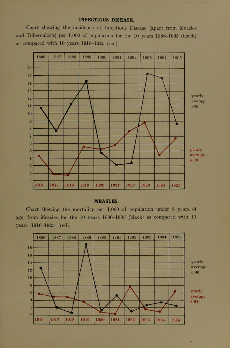 INFECTIOUS DISEASE. Chart shewing the incidence of Infectious Disease (apart from Measles and Tuberculosis) per 1,000 of population for the 10 years 1886-1895 (black) as compared with 10 years 1916-1925 (red). yearly average 9-36 yearly average 5-09 MEASLES. Chart shewing the mortality per 1,000 of population under 5 years of age, from Measles for the 10 years 1886-1895 (black) as compared with 10 years 1916-1925 (red). yearly average 5-06 yearly average 3-64