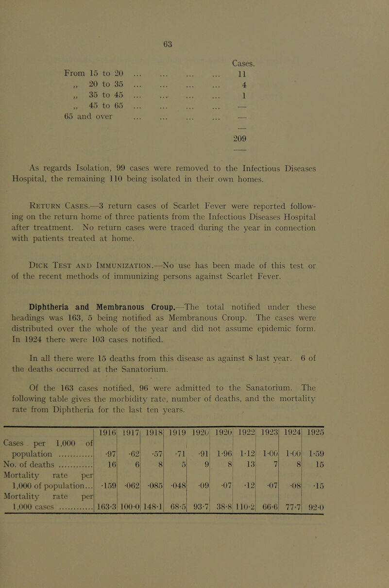 G3 From 15 to 20 20 to 35 ,, 35 to 45 „ 45 to 05 05 and over Cases. 11 4 1 209 As regards Isolation, 99 cases were removed to the Infectious Diseases Hospitai, the remaining 110 being isolated in their own homes. Return Cases.—3 return cases of Scarlet Fever were reported follow- ing on the return home of three patients from the Infectious Diseases Hospital after treatment. No return cases were traced during the year in connection with patients treated at home. Dick Test and Immunization.—No use has been made of this test or of the recent methods of immunizing persons against Scarlet Fever. Diphtheria and Membranous Croup.—The total notified under these headings was 103, 5 being notified as Membranous Croup. The cases were distributed over the whole of the year and did not assume epidemic form. In 1924 there were 103 cases notified. In all there were 15 deaths from this disease as against 8 last year. 0 of the deaths occurred at the Sanatorium. Of the 163 cases notified, 90 were admitted to the Sanatorium. The following table gives the morbidity rate, number of deaths, and the mortality rate from Diphtheria for the last ten years. Cases per 1,000 of 1910 1917 1918 1919 1920 1920 1922 1923 1924 1925 population •97 •62 •57 •71 •91 1-96 M2 1-00 1-00 1-59 No. of deaths Mortality rate per 16 6 8 5 9 8 13 7 8 15 l,(KKj of population... Mortality rate per •159 •062 •085 •048 •09 •07 •12 •07 •08 •15 1,000 cases 163-3 100-0 148-1 08-5 93-7 38-8 110-2 66-6 77-7 92-0