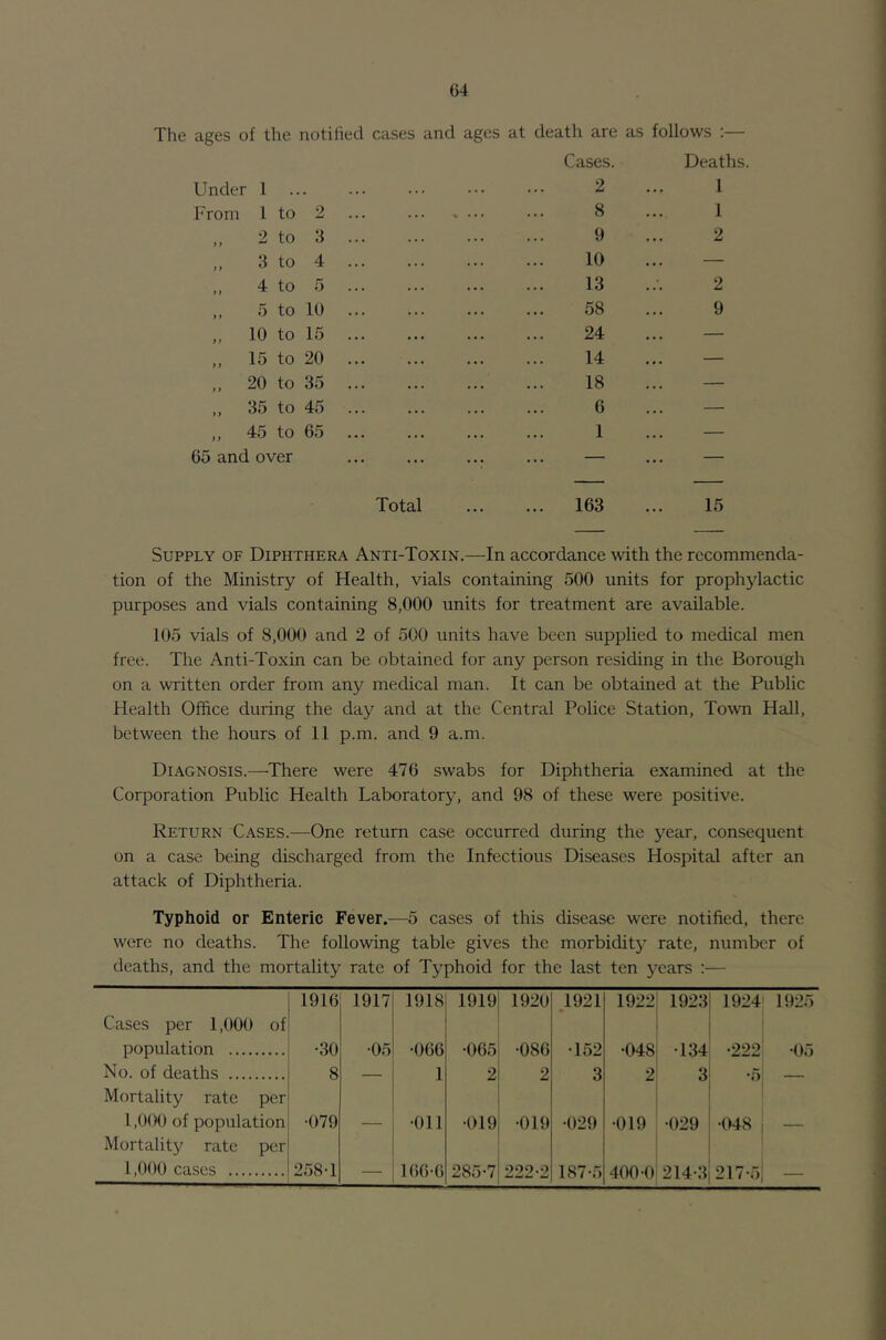 ages of the notified cases and ages at death are Cases. as follows :— Deaths. Under 1 . • . < • • 2 1 From 1 to 2 8 1 2 to 3 ... 9 2 „ 3 to 4 ... 10 — >, 4 to 5 ... 13 2 ,, 5 to 10 ... 58 9 „ 10 to 15 ... 24 — „ 15 to 20 ... 14 — „ 20 to 35 ... 18 — 35 to 45 ... 6 — „ 45 to 65 ... 1 — 65 and over Total ... ... 163 15 Supply of Diphthera Anti-Toxin.—In accordance with the recommenda- tion of the Ministry of Health, vials containing 500 units for prophylactic purposes and vials containing 8,000 units for treatment are available. 105 vials of 8,000 and 2 of 500 units have been supplied to medical men free. The Anti-Toxin can be obtained for any person residing in the Borough on a written order from any medical man. It can be obtained at the Public Health Office during the day and at the Central Police Station, Town Hall, between the hours of 11 p.m. and 9 a.m. Diagnosis.—There were 476 swabs for Diphtheria examined at the Corporation Public Health Laboratory, and 98 of these were positive. Return Cases.—One return case occurred during the year, consequent on a case being discharged from the Infectious Diseases Hospital after an attack of Diphtheria. Typhoid or Enteric Fever.—5 cases of this disease were notified, there were no deaths. The following table gives the morbidity rate, number of deaths, and the mortality rate of Typhoid for the last ten years :— 1916 1917 1918 1919 1920 ,1921 1922 1923 1924 1925 Cases per 1,000 of population •30 •05 •066 •065 •086 •152 •048 •134 •222 •05 No. of deaths Mortality rate per 8 — 1 2 2 3 2 3 •5 — 1,0(K) of population •079 — •Oil •019 •019 •029 •019 •029 •048 — Mortality rate per 1,000 cases 258-1 — 166-0 285-7 222-2 187-5 400-0 214-3 217-5 —