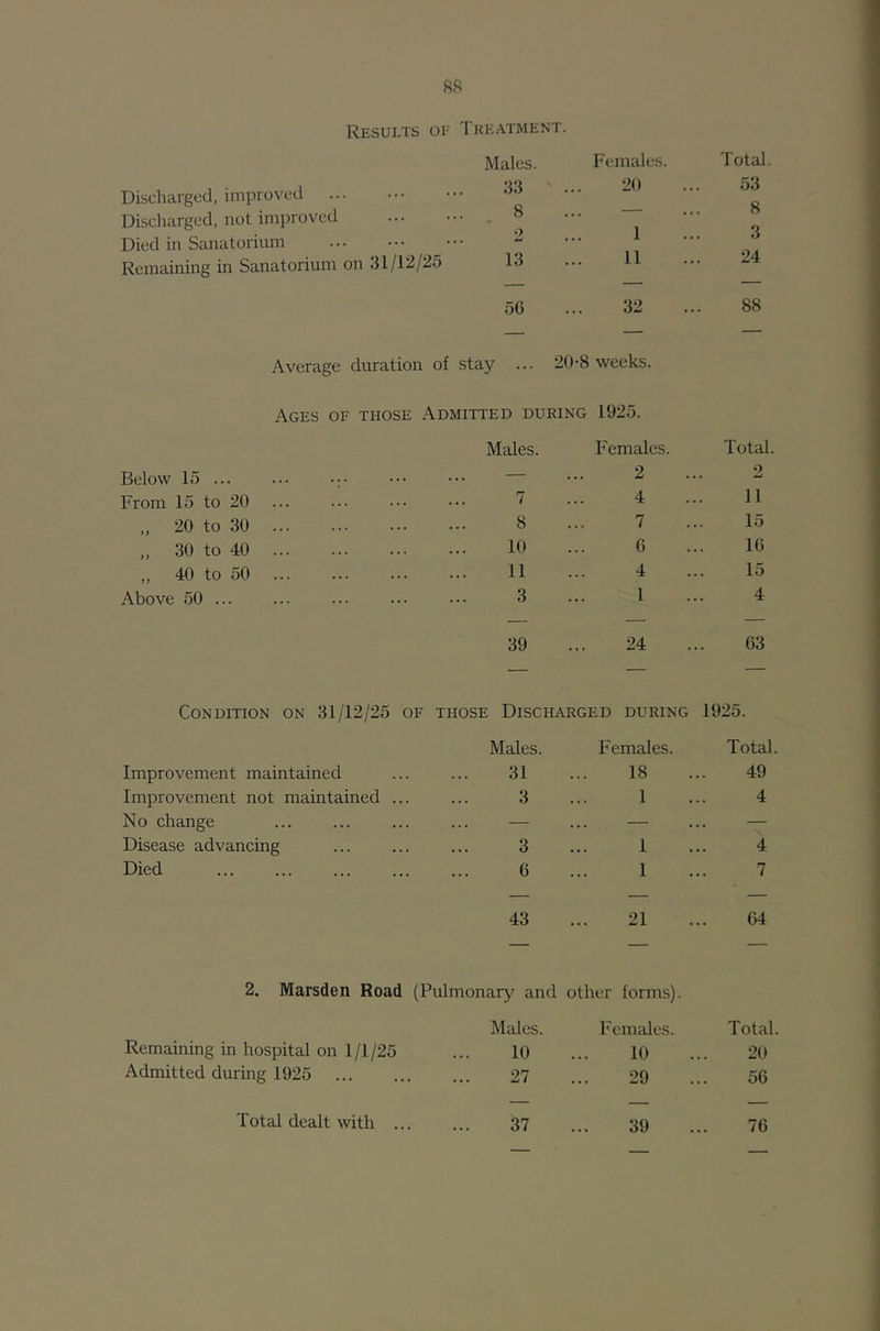 Results of Treatment. Discharged, improved Discharged, not improved Died in Sanatorium Remaining in Sanatorium on 31/12/25 Males. Females. Total. 33 20 53 8 — 8 2 1 3 13 11 24 56 32 88 Average duration of stay ... 20-8 weeks. Ages of those Admitted during 1925. Males. Females. Below 15 ... ... — 2 From 15 to 20 7 4 „ 20 to 30 8 7 „ 30 to 40 10 6 „ 40 to 50 11 4 Above 50 ... 3 1 Total. 2 11 15 16 15 4 39 ... 24 63 Condition on 31/12/25 of those Discharged during 1925. Improvement maintained Improvement not maintained No change Disease advancing Died Males. Females. Total 31 18 49 3 1 4 3 1 4 6 1 7 43 21 64 2. Marsden Road (Pulmonary and other forms). Males. Females. Total. Remaining in hospital on 1 /I/25 10 10 20 Admitted during 1925 27 29 56 Total dealt with ...