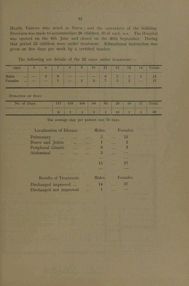 Health Visitors who acted as Nurse ; and the caretakers of the building. Provision was made to accommodate 20 children, 10 of each sex. The Hospital was opened on the 0th June and closed on the 30th September. During that period 32 children were under treatment. Educational instruction was given on five days per week by a certified teacher. The following are details of the 32 cases under treatment:— Ages. 5 6 7 8 9 10 11 12 13 14 Totals. Males — 2 3 — — — 6 2 1 1 15 Females — — 1 2 3 7 2 2 — 17 Duration of Stay. No. of Days. 117 108 104 88 65 29 18 11 Total. 8 1 1 9 1 10 1 1 32 The average stay per patient was 72 days. Localization of Disease. Males. Females. Pulmonary 5 12 Bones and Joints 1 2 Peripheral Glands 6 3 Abdominal 3 .. . 15 17 Results of Treatment. Males. Females. Discharged improved ... 14 17 Discharged not improved 1 ... —