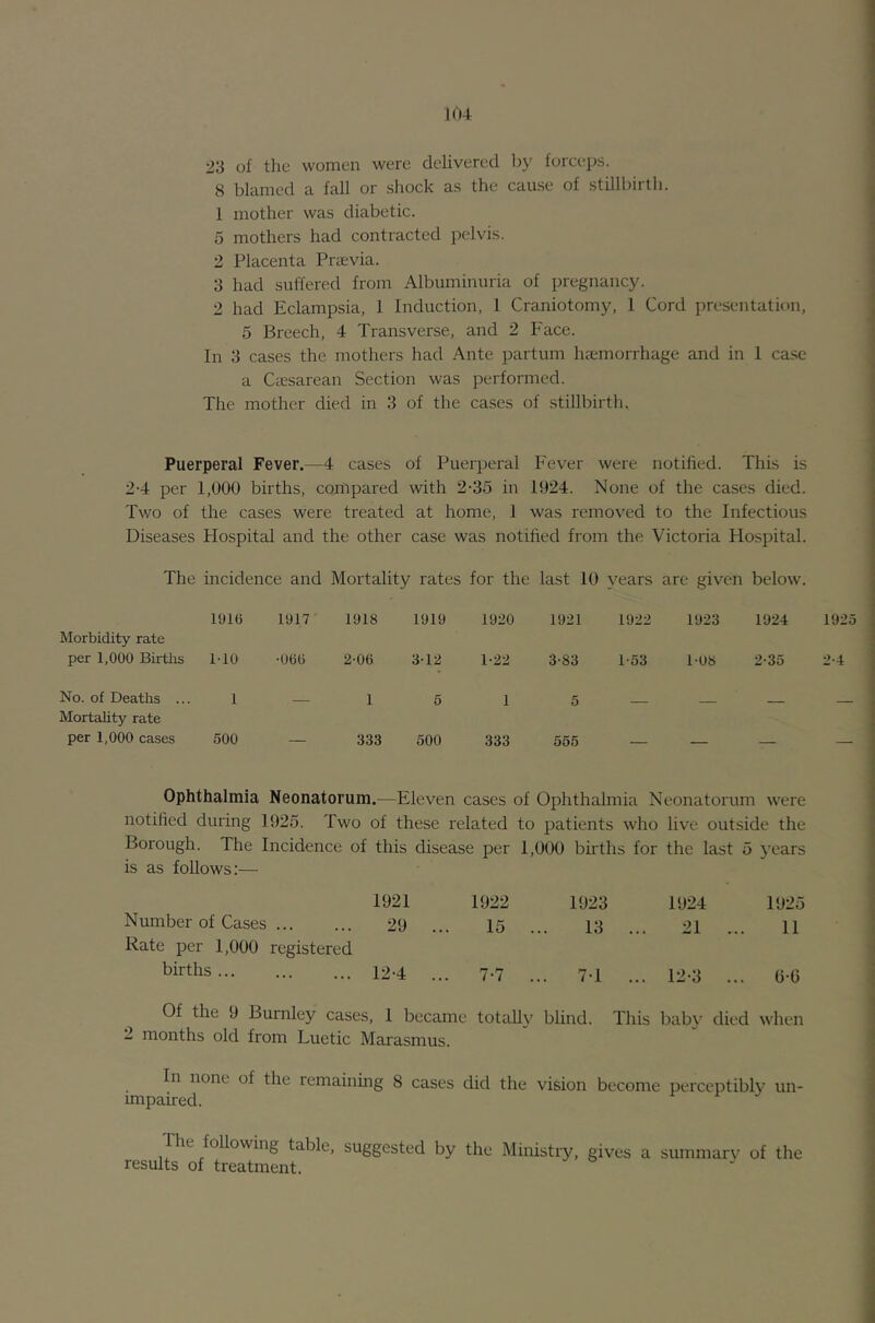 23 of the women were delivered by forceps. 8 blamed a fall or shock as the cause of stillbirtii. 1 mother was diabetic. 5 mothers had contracted pelvis. 2 Placenta Prievia. 3 had suffered from Albuminuria of pregnancy. 2 had Eclampsia, 1 Induction, 1 Craniotomy, 1 Cord presentation, 5 Breech, 4 Transverse, and 2 Face. In 3 cases the mothers had Ante partum haemorrhage and in 1 case a Ctesarean Section was performed. The mother died in 3 of the cases of stillbirth. Puerperal Fever.—4 cases of Puerperal Fever were notified. This is 2-4 per 1,000 births, coalipared with 2-35 in 1924. None of the cases died. Two of the cases were treated at home, 1 was removed to the Infectious Diseases Hospital and the other case was notified from the Victoria Hospital. The incidence and Mortality rates for the last 10 years arc given below. 1916 1917 1918 1919 1920 1921 1922 1923 1924 Morbidity rate per 1,000 Births 1-10 •066 2-06 3-12 1-22 3-83 1-53 1-08 2-35 No. of Deaths ... 1 _ 1 5 1 5 Mortahty rate per 1,000 cases 600 — 333 500 333 555 — Ophthalmia Neonatorum.—Eleven cases of Ophthalmia Neonatorum were notified during 1925. Two of these related to patients who live outside the Borough. The Incidence of this disease per 1,0(X) births for the last 5 j’ears is as follows:— 1921 1922 1923 1924 1925 Number of Cases 29 15 .. 13 21 ... 11 Rate per 1,000 registered births 12-4 .. .. 7-7 .. . 7-1 .. . 12-3 ... O-O Of the 9 Burnley cases, 1 became totaUy blind. This baby died when 2 months old from Luetic Marasmus. In none of the remaining 8 cases did the vision become perceptibly un- unpaired. The following table, suggested by the Ministry, gives a sumniarv of the results of treatment. 1925 2-4