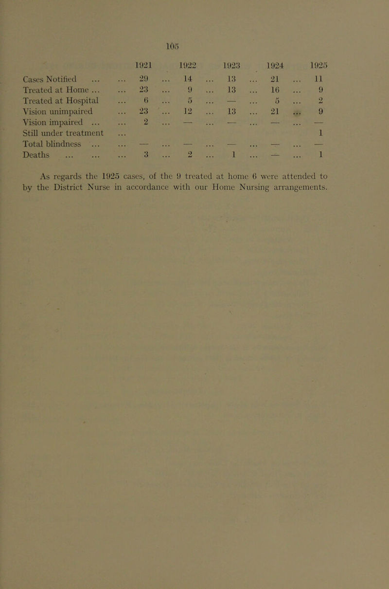 1021 1022 1023 1024 1025 Cases Notified ... 20 ... 14 . . 13 ... 21 . . 11 Treated at Home ... ... 23 0 . 13 ... IG . 0 Treated at Hospital G 5 . — 5 . 2 Vision unimpaired ... 23 ... 12 . . 13 ... 21 . 9 Vision impaired ... Still under treatment 2 . . . ~~ . . — 1 Total blindness — — — — — Deaths 3 2 . 1 ... — 1 As regards the 1025 cases, of the 9 treated at home G were attended to by the District Nurse in accordance with our Home Nursing arrangements.