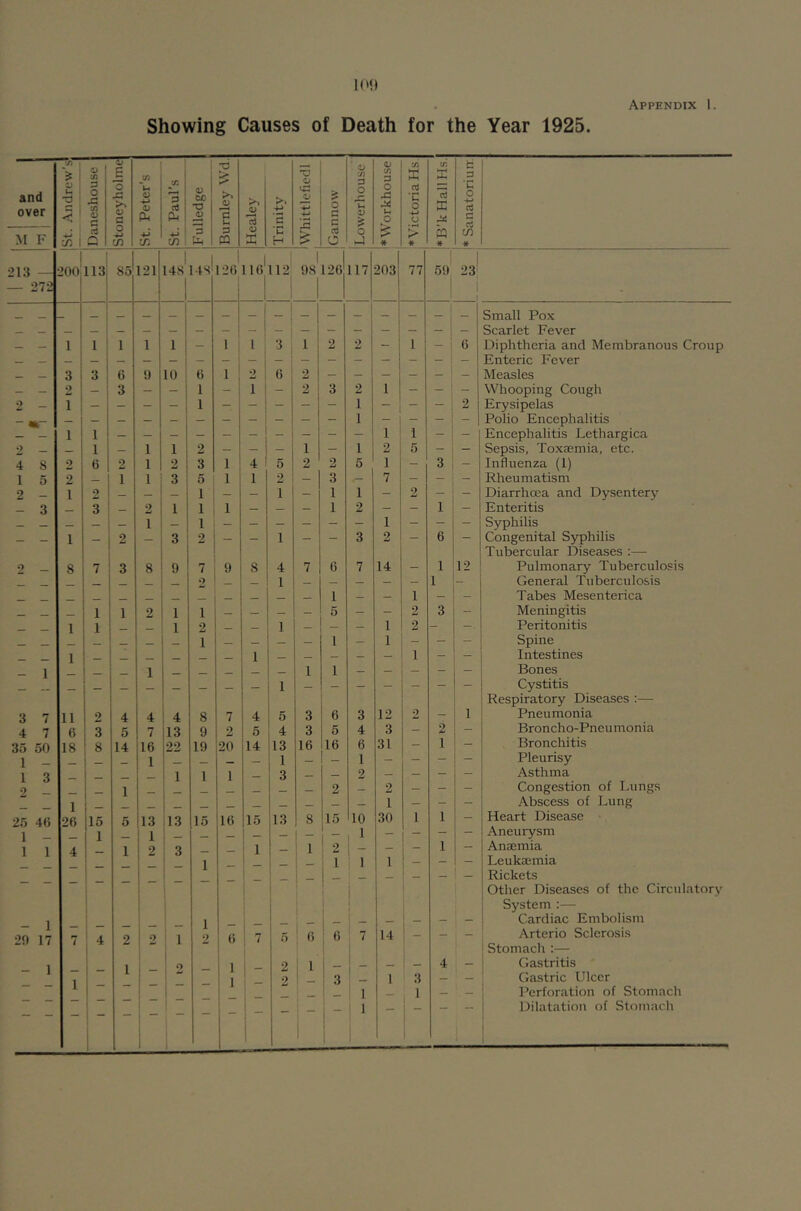 1('‘) Showing Causes of Death for the Year 1925. and over M F St. Andrew's* Daneshouse I Stoneyholmel St. Peter’s St. Paul's Fulledge | Burnley Wd. 1 Healey Trinitv ! O Jj IS Gannow I 'Lowerhouse [ ♦Workhouse | 1 1 Victoria Hs. ♦B’kHallHs.l 1* Sanatoriurr. 213 272 o o 1 113 121 1 148’ 14S 126 116'll2 j , 1 1 98 126 1 117 203 77 59 1 CO j 1 - - 1 1 1 1 1 1 - 1 1 3 , 1 2 2 - 1 - ; 6 3 3 6 1) 10 ! 6 1 2 6 2 2 3 — — 1 _ 1 — 2 3 2 1 - — ; - 2 _ 1 1 1 2 k 1 1 : _ 1 1 — — — — — — — — — — — 2 1 _ 1 1 2 — — — 1 1 2 5 - - 4 8 2 6 2 1 2 3 1 4 1 5 2 2 5 1 - 3 - 1 5 2 — 1 1 3 5 1 1 2 3 7 - - - 2 _ 1 9 — _ — 1 — - 1 - 1 1 - 2 _ - — 3 — 3 - 2 1 1 1 - - - 1 2 - - 1 - _ - — 1 — 1 — — — — — — — - — - - 1 2 - 3 2 - - 1 - — 3 2 — 6 — 2 _ 8 7 3 8 9 7 9 8 4 7 6 7 14 - 1 12 — — — — — 2 — — 1 — — — — 1 — _ , , 1 1 2 1 1 _ — — 5 — - 2 3 - _ 1 1 _ 1 2 — 1 - - 1 2 - -■ 1 - 1 - — — — 1 1 - - - - — 1 - — - 1 - - - 1 - - - - - 1 1 — — — — — - - 3 7 11 2 4 4 4 8 7 4 5 3 6 3 12 2 - 1 4 7 6 3 5 7 13 9 2 5 3 6 4 3 - 2 35 50 18 8 14 16 22 19 20 14 13 16 16 6 31 - 1 1 — — 1 — — — 1 - - 1 — — 1 3 — 1 1 1 — 3 — _ 2 - - — — 2 — 1 — — — — — - 2 - 2 — — 1 — — — 25 4() 26 15 5 13 13 15 16 15 13 8 15 10 30 1 1 — 1 _ 1 — 1 : _ — — - — ‘ - - 1 — — — 1 1 4 — 1 2 I 3 — - 1 - 1 2 ; — — — 1 1 - 1 — — — 1 — t 1 1 1 — — - 1 1 1 1 i i 1 i 1 _ i 1 - 1 ^ — — 2n 17 7 ! 4 2 2 : 1 2 ; ; 7 0 6 ' 6 7 14 1 i 1 i 9 _ i 1 , 2 ! — - i- 4 - 1 1 _ 1 ; 1 — 2 1 _ 3 - 1 3 — — — - - 1 - 1 — — 1 i i i 1 1 1 1 ■ 1 i Small Pox Scarlet Fever Diphtheria and Membranous Croup Enteric Fever Measles Whooping Cough Erysipelas Polio Encephalitis Encephalitis Lethargica Sepsis, Toxaemia, etc. Influenza (1) Rheumatism Diarrhoea and Dysentery Enteritis Syphilis Congenital S3rphilis Tubercular Diseases :—- Pulmonary Tuberculosis General Tuberculosis Tabes Mesenterica Meningitis Peritonitis Spine Intestines Bones Cystitis Respiratory Diseases :— Pneumonia Broncho-Pneumonia Bronchitis Pleurisy Asthma Congestion of Lungs Abscess of Lung Heart Disease Aneurysm Anaemia Leukaemia Rickets Other Diseases of the Circulatory System :— I Cardiac Embolism Arterio Sclerosis Stomach :— Gastritis Gastric Ulcer Perforation of Stomacli Dilatation of Stomach
