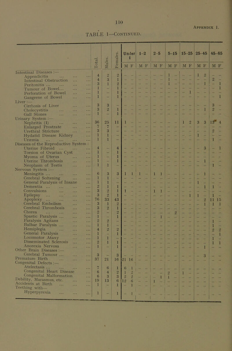 Appendix 1. TABLE 1—Continued. Intestinal Diseases :— Appendicitis Intestinal Obstruction Peritonitis ... Tumour of Bowel... Perforation of Bowel Gangrene of Bowel Liver :— Cirrhosis of Liver Cholecystitis Gall Stones Urinary System :— Nephritis (1) Enlarged Prostrate Urethral Stricture Hydatid Disease Kidney Uraemia Diseases of the Reproductive System Uterine Fibroid ... Torsion of Ovarian Cyst Myoma of Uterus Uterine Thrombosis Neoplasm of Testis Nervous System :— Meningitis ... Cerebral Softening General Paralysis of Insane Dementia ... Convulsions Epilepsy ... ... Apoplexy ... Cerebral Embolism Cerebral Thrombosis Chorea Spastic Paralysis ... Paralysis Agitans Bulbar Paralysis ... Hemiplegia General Paralysis Locomotor Ataxy Disseminated Sclerosis Anorexia Nervosa Other Brain Diseases :— Cerebral Tumour ... Premature Birth Congenital Defects :— Atelectasis ... Congenital Heart Disease Congenital Malformation Debility, Marasmus, etc. Accidents at Birth Tcetliing with— Hyperpyrexia ci (A o Females. Under 1 1-2 2- 5 5- 15 jl5- -25 25- -45 45-65 o H d M F M F M F M F i M F M F M F 4 2 2 — _ _ _ 1 _ 1 2 _ _ 4 3 1 1 2 _ 3 1 2 1 _ 1 - 1 1 _ 1 1 - - 1 - 1 1 3 3 3 - 3 2 1 1 2 — 1 - 1 36 25 11 1 1 2 3 3 if* 4 7 7 3 3 _ „ 2 - 1 1 — _ _ 1 1 1 1 - 4 4 3 - 1 1 — 1 - 1 1 - - 1 — 1 — — _ — — — 1 _ — 1 1 1 - 6 3 3 1 1 1 - 1 1 _ _ 1 _ _ 1 1 1 1 1 2 1 1 1 1 - 3 2 1 1 - _ _ 1 1 — 3 2 1 - 1 1 _ 1 - 76 33 43 2 11 15 3 1 2 1 1 1 3 2 1 - - 2 - 2 _ _ _ „ - - - 2 1 — 1 _ _ _ — 1 _ _ _ _ _ _ _ 2 2 - - 1 - 1 1 1 - 4 2 2 «> *> 1 1 - 1 1 1 1 - 2 1 1 1 1 1 1 ~ — — — — — — - - - 1 - - 3 3 3 37 21 16 21 16 1 7 6 1 6 1 6 4 2 1 2 — 2 1 6 3 3 2 2 — — 1 1 — 10 13 6 12 6 1 - 1 - 1 - 1 - - - - - - - - - 1 - 1 - 1 - - - - - 
