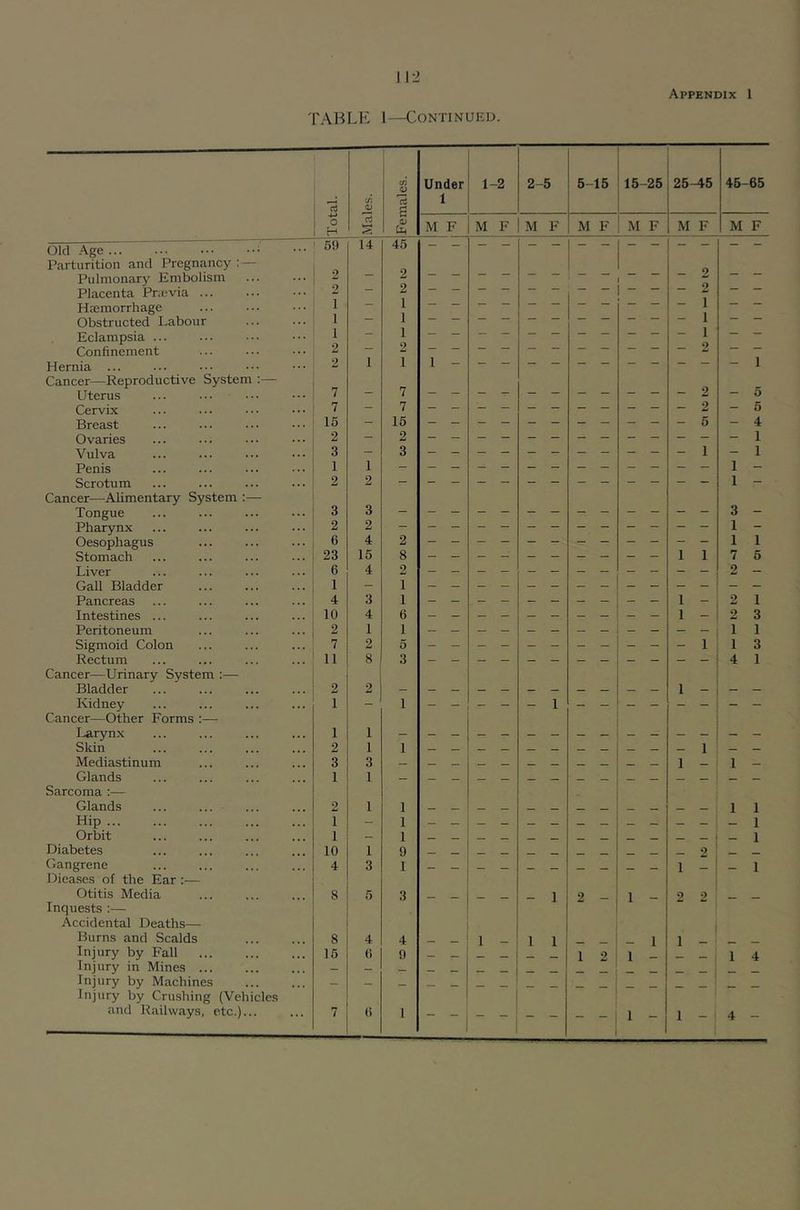 TABLE 1—Continued. Old Age ... Parturition and Pregnancy : Pulmonary Embolism Placenta Pnevia .. Hemorrhage Obstructed Labour Eclampsia ... Confinement Hernia ... Cancer—Reproductive System Uterus Cervix Breast Ovaries Vulva Penis Scrotum Cancer—Alimentary System : Tongue Pharynx Oesophagus Stomach Liver Gall Bladder Pancreas Intestines ... Peritoneum Sigmoid Colon Rectum Cancer—Urinary System : Bladder Kidney Cancer—Other Forms :— Larynx Skin Mediastinum Glands Sarcoma :— Glands Hip ... Orbit Diabetes Gangrene Dieases of the Ear :— Otitis Media Inquests ;— Accidental Deaths— Burns and Scalds Injury by Fall Injury in Mines ... Injury by Machines Injury by Crushing (Vehicles and Railways, etc.)... 1 C/3 <D ui QJ g Under 1 1-2 2- 5 5- 15 15- -25 25-45 45- 65 i H d <D M F M F M F M F .M F M F M F ' 51) 14 45 ' 2 _ 2 2 2 — 2 — — — — — — — — - — — 2 — — 1 — 1 1 1 — 1 1 I - 1 1 2 — 2 — — — — — — — — — — — 2 — — 2 1 1 1 - 1 7 — 7 2 _ 5 7 — 7 2 — 5 15 — 15 6 — 4 2 — 2 1 3 — 3 1 — 1 I 1 1 — 2 2 1 - 3 3 3 2 2 1 - 6 4 2 1 1 23 15 8 1 1 7 5 6 4 2 2 — I 1 4 3 1 1 2 1 10 4 6 1 — 2 3 2 1 1 1 1 7 2 5 1 1 3 11 8 3 4 1 2 2 — — _ — — _ __ — _ 1 — — — 1 — 1 - — - - - 1 1 1 2 1 1 1 - - 3 3 — — — — — _ — — — 1 — 1 — 1 1 2 1 1 1 1 1 - 1 1 1 - 1 1 10 1 9 2 _ 4 3 1 1 - - 1 8 5 3 - - - - - 1 2 - 1 - 2 2 - - 8 4 4 1 - 1 1 1 I _ 15 (> 9 1 2 1 - - — 1 4 “* — —. — — — — — — — — 7 0 1 - - ' 1 - - - 1 1 - 1 4 -
