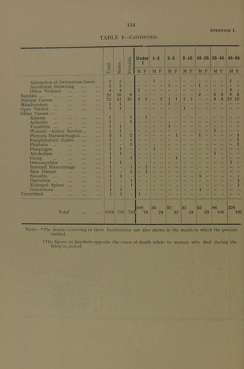Appendix 1. TABLE 1—Continued. Total. 1 (A V (A <D Under 1 1-2 2- 5 5- 15 15- 25 25 -45 45- 65 d 1 1 0) Uh M F M F M F M F M F M F M F Absorption of Deleterious Gases 2 2 1 - 1 - Accidental Drowning 2 Other Violence 4 4 — 1 3 — Suicides ... 22 16 6 2 — 5 3 9 3 Natural Causes 72 41 31 2 2 - 2 1 1 2 1 — — 3 3 22 12 Misadventure 1 1 1 Open Verdict 1 1 1 Other Causes :— Abscess 1 - 1 — 1 — — - — — — — — — — — — Arthritis 1 - 1 Tonsillitis ... 1 1 1 Wounds—Active Service... 1 1 1 Purpura Haemorrhagica ... 3 1 2 1 1 1 Exophthalmic Goitre 1 - 1 1 Phlebitis 1 — 1 1 Pemphigus 1 1 1 - Alcoholism 1 1 1 Croup 1 - 1 1 Osteomyelitis 1 1 1 — Internal Haemorrhage 1 - 1 - 1 - “ — — — - - — - — — — Skin Disease 1 — 1 — 1 — __ — — — — — — — Sinusitis 1 1 1 Operation ... 1 - 1 1 Enlarged Spleen ... 1 - 1 1 Gonorrhoea 1 1 1 Uncertified 1 1 1 - 1 ! 100 34 32 32 32 88 226 Total 1510 757 j i 753 78 24 32 18 33 105 1 191 Note—* The deaths occurring in these Institutions are also shewn in the wards in which the persons resided. fThc figures in brackets opposite the cause of death relate to women who died during the lying-in period.