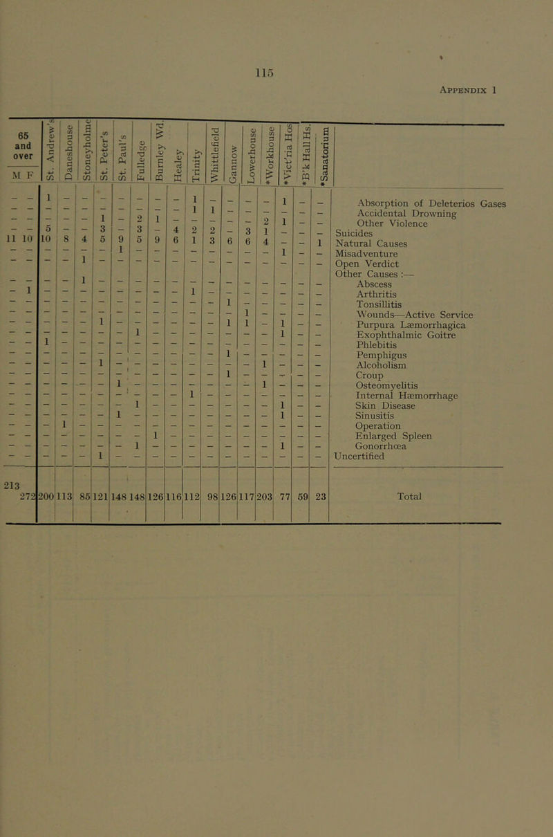 65 and over ,St. Andrew's! 1 ^ 1 Vi ! § 1 -s 1 ^ c d o Stoneyholmel St. Peter’s St. Paul's Fulledge Burnley Wd. Healey | Trinity I Whittlefield I Gannow I Lowerhouse I * Workhouse *Vict’ria Hos (A X w •Sanatorium I M F 1 _ Absorption of Deleterios Gases : 1 1 9 [ 1 1 — — — — - Accidental Drowning — 2 1 — — Other Violence — — 0 “ i ^ 3 4 2 2 — 3 1 — _ Suicides 11 10 10 8 5 9 5 9 6 1 3 6 6 4 - - 1 Natural Causes 1 - - Misadventure Open Verdict Other Causes :— Abscess - 1 Arthritis Tonsillitis Wounds—^Active Service 1 1 - 1 - - Purpura Laemorrhagica 1 Exophthalmic Goitre Phlebitis Pemphigus Alcoholism Croup J Osteomyelitis Internal Haemorrhage 1 _ — Skin Disease 1 — — Sinusitis Operation I Enlarged Spleen Gonorrhoea Uncertified 213 1 ' ■