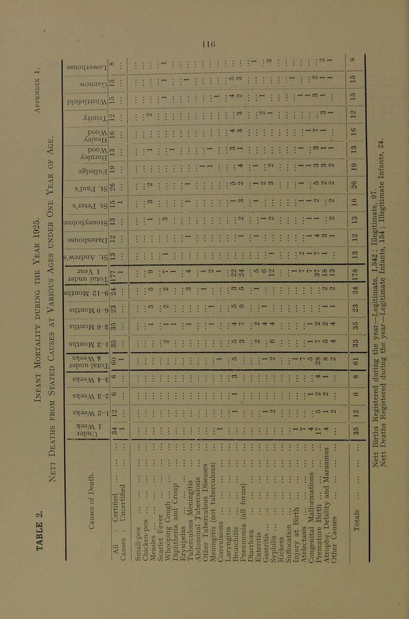 TABLE 2. Infant Mortality during the Year 1925. appendix Nett Deaths from Stated Causes at Various Ages under One Year of Age. IK) asnoqaoA^oq x> : AVOUUUQ »o : » p[Dij3DtH[A\ »o : • X^mux oi : ^ > pooM XaiuaH ^ • pooA\ Xopuna; CO : » aSpapn^ ^4 • s.inud 'IS 0 : 01 . s,ja:^9X -ris iO r-H amjoqXauoi^S CO : • asnoqsauuQ (M : • s.Maipuv 'IS CO : ^4 « sq^uoH 3T-6 i-eox I j9pun I'e:^ox I> i-H sq;uoj\[ 6-9 sq^uoH 9-8 sq:^uo]A[ g-T sq99M f J9pun i^;ox sq99iW i^-8 sq99Av 2-Z sq99M 5“T q99A\ T japuQ : CO : : : : : •CO ! 1 OI . ; CO • CO : ■ CO I : CO • : I i—t CO CO oi lo : CO : o f-H 'sD O ft w <D (A 3 ci U V) <u 1 '-rt I s ' rt U no Ol • I—( <M CO Ol O) ^ ^ <71 : <M I rt< CO ( ' <71 i-H i-H ,,-5 *100 01 * •rHl>I>t'-XCO : : : : oi oi : ^ : cc p-< ^ : oi I (M (M ■ no CO : oi : o r-l I> IC I r> lo 00 oo (M Ol I <N (M ; ^ Ol lO ^ (N : ^ X 0 ^ G 1 c; u Ba V) o &, . . 3 . : o • • IH 3 ^ H PhXJ O ti ^ O s - 0 > > : (U ^ in; .2-S •ti c bo's •S s p o ^ -Q m O rt ■ B .S p B ? B B WH<; IS. l§l . p ^ . ■iG o • Q S s-s = B a CJ cn [B ’+3.2 ^‘SbiS t- U 3 'U ’P > SscS C/) 3 B ^■s b§ rt 1-1 6 tH o ^ * .2 S ^ o 8 B .£ 3 fc 3 •« (Xifi to C/5 H ’c 4) -4-> P rt WO •2 ^ SB &, o C/5 W : .3 u p® „ •| 3 S rt . +» u o o s A> w .E, p 3 p t! inA< ; P ‘ .2 , p . : B : U O _£ ' ^ .3 Spq g3 T3 . 3 : rt •ti 3 c -3 <i> 5 2P E G o O > lO o (M »0 e/) O 0) Q ^ - rt o ^ U -G -♦-> 4-» <o 00 l> Ol CO (N o CO io CO o lO CO 13 4-» o H Nett Births Registered during the year—Legitimate, 1,542; Illegitimate, 97. Nett Deaths Registered during the year—Legitimate Infants, 164 ; Illegitimate Infants, 24.