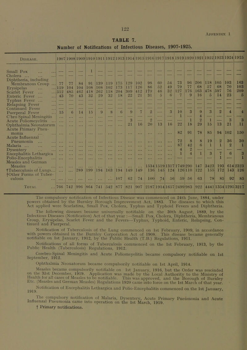 Appendix 1 TABLE 7. Number of Notifications of Infectious Diseases, 1907-1925. Disease. 1907 1908 1909 1910 1911 1912 1913 1914 1 1915ll916il917 1 i 1918jl919 1920 1921 1922 1923 1924 1925 Small Pox Cholera ... Diphtheria, including Membranous Croup ... 77 77 84 91 139 119 175 129 102 98 60 54 73 96 206 118 105 103 163 Erysipelas Scarlet Fever 119 104 104 108 108 102 173 117 126 86 52 49 79 77 68 57 68 70 103 512 485 462 418 262 118 204 309 412 179 46 32 127 176 163 478 597 76 209 Enteric Fever ... 43 70 43 32 29 32 18 22 21 31 5 6 7 9 16 5 14 23 5 Typhus Fever ... Relapsing Fever Continued Fever Puerperal Fever 15 6 14 15 9 8 6 9 7 2 — 3 10 3 9 3 2 4 4 C’bro Spinal Meningitis ... — — — — — •— 1 — 4 — — — Acute Poliomeyelitis ... . . . . . — — 3 — 2 — — — 1 2 1 — 3 3 Ophthalmia Neonatorum Acute Primary Pneu- ... ... ... 21 16 20 13 16 22 18 29 15 13 21 11 monia Acute Influenzal ... ... ... ... ... ... ... ... 82 91 78 85 94 102 150 Pneumonia • • • • . . . . . . 72 8 8 19 2 36 30 Malaria ... • • • • . ... • . . . . . . 87 42 6 1 1 2 1 Dysentery t . . . . . . . . . . . . 4 2 — — — — — Encephalitis Lethargica ... . . ... . . . . . . . ... 1 4 1 3 7 6 3 Polio-Encephal itis Measles and German ... ... ... ... ... ... ... ' ' 1 ' 1 Measles ... ... ... ... • . . ... ... 1534 1519 1317 1749 290 147 3423 193 614 2323 •fTuberculosis of Lungs... j Other Forms of Tuber- ... 289 199 194 163 194 149 149 136 145 124 126 110 122 155 172 143 126 culosis ... ... ... ... 107 62 74 100 74 56 59 56 63 78 85 92 85 Total 766 |742 996 864 741 542 877 821 907 2187 1914 1657^2499 1 983 922 4441 1354 1295 3217 The compulsory notification of Infectious Disease was commenced on 24th June, 1884, under powers obtained by the Burnley Borough Improvement Act, 1883. The diseases to which this Act applied were Scarlatina, Small Pox, Cholera, Typhus and Typhoid Fevers and Diphtheria. The following diseases became universally notifiable on the 30th August, 1889, by the Infectious Diseases (Notification) Act of that year ;—Small Pox, Cholera, Diphtheria, Membranous Croup, Erysipelas, Scarlet Fever and the Fevers—Typhus, Typhoid, Enteric, Relapsing, Con- tinued and Puerperal. Notification of Tuberculosis of the Lung commenced on 1st February, 1909, in accordance with powers obtained in the Burnley Corporation Act of 1908. This disease became generally notifiable on 1st January, 1912, by the Public Health (T.B.) Regulations, 1911. Notifications of all forms of Tuberculosis commenced on the 1st February, 1913, by the Public Health (Tuberculosis) Regulations, 1912. Cerebro-Spinal Meningitis and Acute Poliomeyelitis became compulsory notifiable on 1st September, 1912. Ophthalmia Neonatorum became compulsorily notifiable on 1st April, 1914. Measles became compulsorily notifiable on 1st January, 1916, but the Order was rescinded on the 31st December, 1919. Application was made by the Local Authority to the Ministry of Health for all cases of Measles to be notifiable. This was approved, and the Borough of Burnley Etc. (Measles and German Measles) Regulations 1920 came into force on the 1st March of that year. fixation of Encephalitis Lethargica and Polio-Encephalitis commenced on the 1st January, cc^pulsory notification of Malaria, Dysentery, Acute Primary Pneumonia and Acute InHuenzal Pneumonia came into operation on the 1st March, 1919. t Primary notifications.