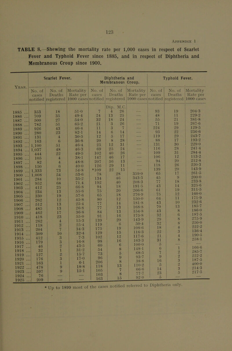 Appendix 1 TABLE 8.—Shewing the mortality rate per 1,000 cases in respect of Scarlet Fever and Typhoid Fever since 1885, and in respect of Diphtheria and Membranous Croup since 1900. Scarlet Fever. Diphtheria and Membranous Croup. No. of No. of VIortality No. of No. of VIortality cases Deaths Rate per cases Deaths Rate per notified registered 1000 cases notified registered 1000 cases ri Dip. M.C. 353 18 51-0 7 4 26 — 709 35 49-4 24 13 25 — 500 27 54-0 32 18 24 — 782 51 65-2 21 3 26 — 926 43 46-4 11 3 7 — 280 23 82-1 14 6 14 — 131 4 30-5 12 5 17 — 163 6 36-8 20 8 28 — . 1,100 51 46-4 25 12 31 — . 1,037 48 46-3 69 25 24 — . 444 22 49-5 102 40 26 105 4 38-1 147 46 17 — 82 4 48-8 207 56 13 — . 150 6 40-0 126 29 11 — . 1,333 73 54-8 *109 22 15 ■ . 1,008 54 53-6 78 28 359-0 . 284 10 35-2 134 46 343-3 . 952 68 71.4 192 40 208-3 . 412 25 66-8 94 18 191-5 . 2.34 13 55-6 75 20 266-6 . 330 19 57-6 65 18 276-9 . 262 12 45-8 80 12 150-0 512 13 25-4 77 14 181-8 . 485 13 26-8 77 13 168-8 . 462 17 36-8 84 13 1.54-8 . 418 23 55-0 91 16 175-8 . . 262 4 15-3 139 20 143-9 . 118 3 25-4 119 1 6 .50-4 . 204 7 .34-3 175 19 108-6 . 309 10 32-4 129 1 15 116-3 412 3 7-3 102 1 12 117-6 .. 179 3 16-8 98 16 163-3 46 2 43-5 60 6 100-0 32 1 31-2 54 8 148-1 .. 127 2 15-7 73 5 68-5 176 3 17-0 96 9 93- / 163 1 6-1 206 8 38-8 .. 478 9 18-8 118 13 110-2 .. 597 76 9 15-1 105 103 7 8 66-6 77-7 !! 209 — — 163 15 92-0 Year. 1885 . 1886 . 1887 . 1888 . 1889 . 1890 . 1891 . 1892 . 1893 . 1894 . 1895 . 1896 . 1897 . 1898 . 1899 . 1900 , 1901 , 1902 . 1903 , 1904 1905 1906 1907 1908 1909 1910 1911 1912 1913 1914 1915 1916 1917 1918 1919 1920 1921 1922 1923 1924 1925 Typhoid Fever. No. of cases No. of ! Mortality Deaths | Rate per registered 11000 cases 93 48 55 71 224 93 119 88 131 116 109 106 94 118 139 65 45 77 43 61 75 64 43 70 43 32 29 32 18 22 21 31 5 6 7 9 16 5 14 23 19 11 21 19 29 22 29 17 30 28 31 12 20 26 20 17 9 18 14 19 12 11 10 13 8 6 8 8 4 3 4 8 1 2 2 3 2 3 5 204-3 229-2 381-8 267-6 129-5 236-6 243-7 193-2 229-0 241-4 284- 4 113-2 212-8 220-3 143-9 261-5 200-0 233-8 325-6 311-5 160-0 171-9 232-6 185- 7 186- 0 187-5 275-9 250-0 222-2 136-4 190-5 258-1 166-6 285- 7 222-2 187-5 400-0 214-3 217-5 * Up to 1899 most of the cases notified referred to Diphtheria only.