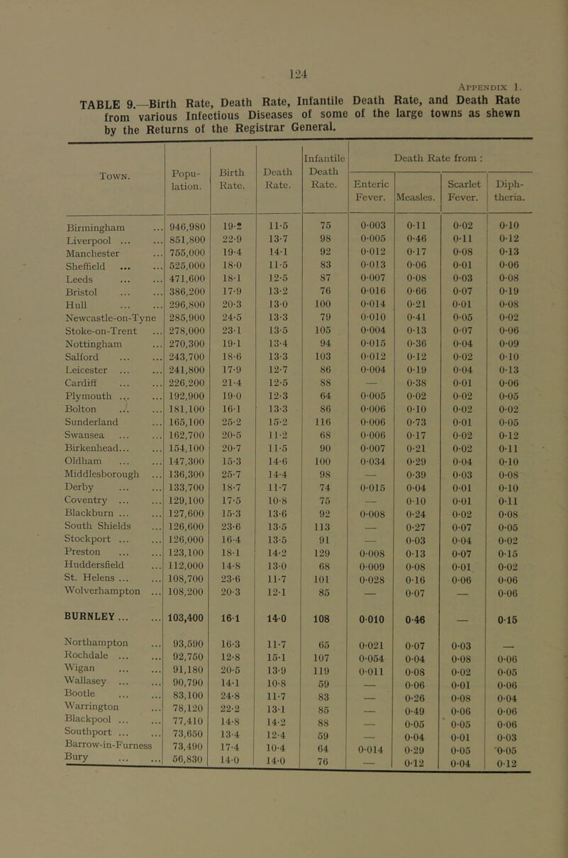 Appendix 1. TABLE 9—Birth Rate, Death Rate, Infantile Death Rate, and Death Rate from various Infectious Diseases of some of the large towns as shewn by the Returns of the Registrar General. Town. Popu- lation. Birth Rate. Death Rate. Infantile Death Rate. Death Rate from : Enteric Fever. Measles. Scarlet Fever. Diph- theria. Birmingham 940,980 19-2 11-5 75 0-003 0-11 0-02 0-10 Liverpool ... 851,800 22-9 13-7 98 0-005 0-46 0-11 0-12 Manchester 755,000 19-4 14-1 92 0-012 0-17 0-08 0-13 Sheffield 525,000 18-0 11-5 83 0-013 0-06 0-01 0-06 Leeds 471,600 18-1 12-5 87 0-007 0-08 0-03 0-08 Bristol 386,200 17-9 13-2 76 0-016 0-66 0-07 0-19 Hull 296,800 20-3 13-0 100 0-014 0-21 0-01 0-08 Newcastle-on-Tyne 285,900 24-5 13-3 79 0-010 0-41 0-05 0-02 Stoke-on-Trent 278,000 23-1 13-5 105 0-004 0-13 0-07 0-06 Nottingham 270,300 19-1 13-4 94 0-015 0-36 0-04 0-09 Salford 243,700 18-6 13-3 103 0-012 0-12 0-02 0-10 Leicester 241,800 17-9 12-7 86 0-004 0-19 0-04 0-13 Cardiff 226,200 21-4 12-5 88 — 0-38 0-01 0-06 Plymouth . 192,900 19-0 12-3 64 0-005 0-02 0-02 0-05 Bolton .J. 181,100 16-1 13-3 86 0-006 0-10 0-02 0-02 Sunderland 165,100 25-2 15-2 116 0-006 0-73 0-01 0-05 Swansea 162,700 20-6 11-2 68 0-006 0-17 0-02 0-12 Birkenhead... 154,100 20-7 11-5 90 0-007 0-21 0-02 0-11 Oldham 147,300 15-3 14-6 100 0-034 0-29 0-04 0-10 Middlesborough 136,300 26-7 14-4 98 — 0-39 0-03 0-08 Derby 133,700 18-7 11-7 74 0-015 0-04 0-01 0-10 Coventry ... 129,100 17-5 10-8 75 — 0-10 0-01 0-11 Blackburn ... 127,600 15-3 13-6 92 0-008 0-24 0-02 0-08 South Sliields 126,600 23-6 13-5 113 — 0-27 0-07 0-05 Stockport ... 126,000 16-4 13-5 91 — 0-03 0-04 0-02 Preston 123,100 18-1 14-2 129 0-008 0-13 0-07 0-15 Huddersfield 112,000 14-8 130 68 0-009 0-08 0-01 0-02 St. Helens ... 108,700 23-6 11-7 101 0-028 0-16 0-06 0-06 W olverhampton ... 108,200 20-3 121 85 — 0-07 — 0-06 BURNLEY 103,400 161 140 108 0-010 0-46 — 0-15 Northampton 93,690 16-3 11-7 05 0-021 0-07 0-03 f^ochdale ... 92,750 12-8 15-1 107 0-054 0-04 0-08 0-06 Wigan 91,180 20-5 13-9 119 0-011 0-08 0-02 0-05 Wallasey 90,790 14-1 10-8 69 0-06 0-01 0-06 Bootle 83,100 24-8 11-7 83 0-26 0-08 0-04 Warrington 78,120 22-2 13-1 85 0-49 0-06 0-06 Blackpool ... 77,410 14-8 142 88 0-05 ’ 0-05 0-06 Southport ... 73,650 13-4 12-4 69 0-04 0-01 0-03 Barrow-in-F urness 73,490 17-4 10-4 64 0-014 0-29 0-05 •0-06 Bury 66,830 14-0 14-0 1 76 — 0-12 0-04 0-12