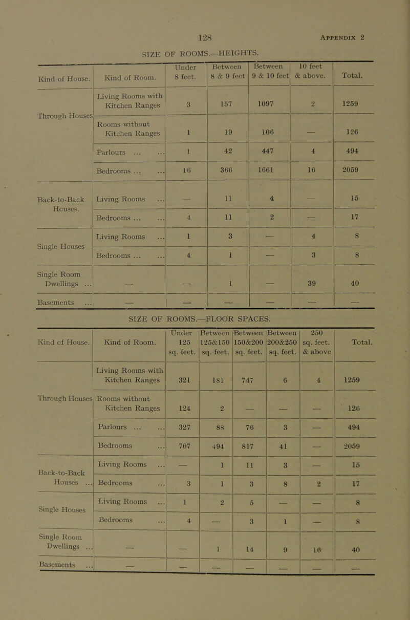 12H Appendix 2 SIZE OF ROOMS.—HEIGHTS. Kind of House. Kind of Room. Under 8 feet. Between 8 & 9 feet Between 9 & 10 feet 10 feet & above. Total. Through Houses Living Rooms with Kitchen Ranges 3 157 1097 2 1259 Rooms without Kitchen Ranges 1 19 106 126 Parlours 1 42 447 4 494 Bedrooms ... 10 306 1061 16 2059 Back-to-Back Houses. Living Rooms — 11 4 — 15 Bedrooms ... 4 11 2 — 17 Single Houses Living Rooms 1 3 — 4 8 Bedrooms ... 4 1 — 3 8 Single Room Dwellings ... — — 1 — 39 40 Basements — —■ — — — — SIZE OF ROOMS.—FLOOR SPACES. Kind of House. Kind of Room. Under 125 sq. feet. Between 125&150 sq. feet. Between 150&200 sq. feet. Between 200&250 sq. feet. 250 sq. feet. & above Total. Living Rooms with Kitchen Ranges 321 181 747 6 4 1259 Through Houses Rooms without Kitchen Ranges 124 2 — — — 126 Parlours ... 327 88 76 3 — 494 Bedrooms 707 494 817 41 — 2059 Back-to-Back Living Rooms — 1 11 3 — 15 Houses ... Bedrooms 3 1 3 8 2 17 Single Houses Living Rooms 1 2 5 — — 8 Bedrooms 4 — 3 1 — 8 Single Room Dwellings ... — — 1 14 9 16 40 Basements — — — — — — —