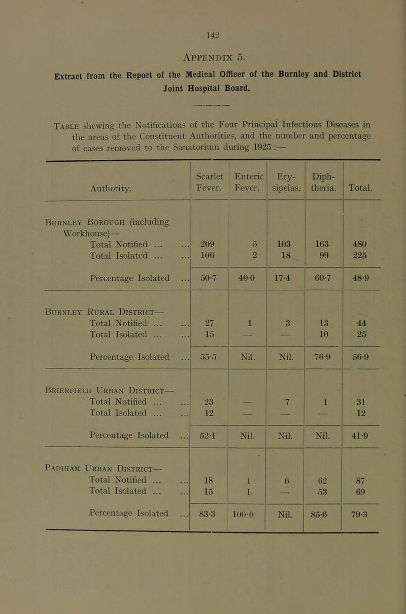 Appendix 5. Extract from the Report of the Medical Officer of the Burnley and District Joint Hospital Board. Table shewing the Notifications of the Four Principal Infectious Diseases in the areas of the Constituent Authorities, and the number and percentage of cases removed to the Sanatorium during 1925 :— Authority. Scarlet Fever. Enteric Fever. Ery- sipelas. Diph- theria. Total. Burnley Borough (including Workhouse)— Total Notified ... 209 5 103 163 480 Total Isolated 106 2 18 99 225 Percentage Isolated 50-7 40-0 17-4 60-7 48-9 Burnley Rural District— Total Notified 27 1 3 13 44 Total Isolated ... 15 — — 10 25 Percentage Isolated 55-5 Nil. Nil. 76-9 56-9 Brierfield Urban District— Total Notified 23 7 1 31 Total Isolated ... 12 — — — 12 Percentage Isolated 52-1 Nil. Nil. Nil. 41-9 Padiham Urban District— Total Notified ... 18 1 6 62 87 Total Isolated ... 15 1 — 53 69 Percentage Isolated 83-3 100-U Nil. 85-6 79-3