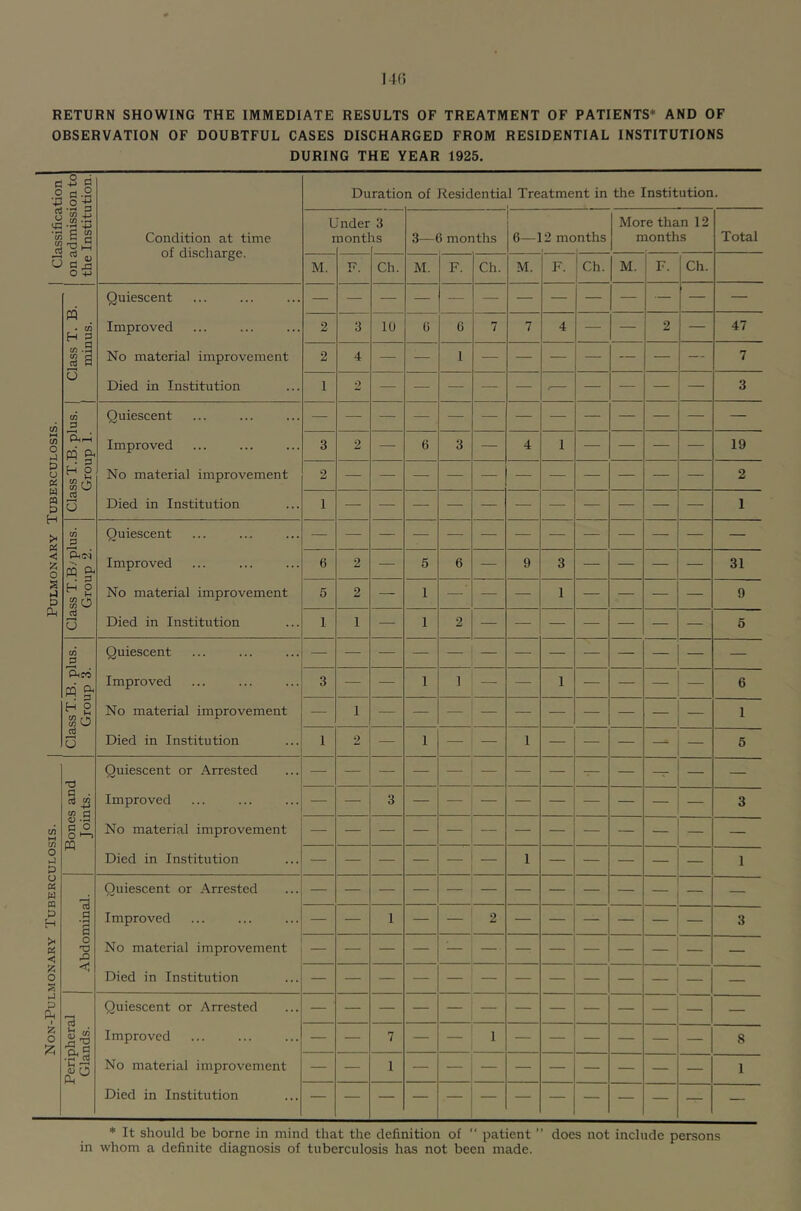 RETURN SHOWING THE IMMEDIATE RESULTS OF TREATMENT OF PATIENTS* AND OF OBSERVATION OF DOUBTFUL CASES DISCHARGED FROM RESIDENTIAL INSTITUTIONS DURING THE YEAR 1925. cj -2 g .2 ia-2 43 o d-M •55 S S O d ^ O 4J Condition at time of discharge. Duration of fiesidential Treatment in the Institution. Under 3 months M. Ch. 3—6 months M. F. Ch. 6—12 months M. More than 12 months F. Ch. M. F. Ch. Total pq • C/3 ^ § Vi .S s a o Quiescent Improved No material improvement Died in Institution 10 47 m ^ ^ S n! o Quiescent Improved No material improvemen! Died in Institution 19 Vi P m ^ H 2 [go d O Quiescent Improved No material improvement Died in Institution 31 Vi w ^ H 2 [go d O Quiescent Improved No material improvement Died in Institution < !5 0 d d ft 1 % o T) d . d 42 tn d <u .d d O O ^ pq Quiescent or Arrested Improved No material improvement Died in Institution 73 d a o T3 Quiescent or Arrested Improved No material improvement Died in Institution a -Cl ^ Quiescent or Arrested Improved No material improvement Died in Institution in * It should be borne in mind that the definition of  patient ” does not include persons whom a definite diagnosis of tuberculosis has not been made.