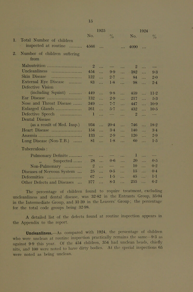 1. Total Number of children inspected at routine 2. Number of children suffering from Malnutrition No. 456C 2 1925 % No. ... 4090 2 1924 /o Uncleanliness 454 9-9 ... 382 9-3 Skin Disease 122 2-7 84 2-0 External Eye Disease 83 1-8 98 2-4 Defective Vision (including Squint) 449 9-8 ... 459 11-2 Ear Disease 132 2-9 ... 217 5-3 Nose and Throat Disease 349 7-7 ... 447 10-9 Enlarged Glands 261 5-7 ... 432 10-5 Defective Speech 1 — 2 — Dental Disease (as a result of Med. Insp.) 934 20-4 ... 746 18-2 Heart Disease 154 3-4 ... 140 3-4 Anaemia 133 2-9 ... 120 2-9 Lung Disease (Non-T.B.) 81 1-8 60 1-5 Tuberculosis : Pulmonary Definite 1 „ Suspected 28 0-6 20 0-5 Non-Pulmonary 2 — 10 0-2 Diseases of Nervous System ... 25 0-5 15 0-4 Deformities 67 1-5 45 1-1 Other Defects and Diseases ... 377 8-3 ... 255 6-2 The percentage of children found to require treatment, excluding uncleanliness and dental disease, was 32-82 in the Entrants Group 35-04 in the Intermediate Group, and 31-39 in the Leavers’ Group; the percentage for the total code groups being 32-98. A detailed list of the defects found at routine inspection appears in the Appendix to the report. Uncleanliness.—As compared with 1924, the percentage of children who were unclean at routine inspection practically remains the same—9-3 as against 9-9 this year. Of the 454 children, 354 had unclean heads, cliielly nits, and 100 were noted to have dirty bodies. At the special inspections ()5 were noted as being unclean.