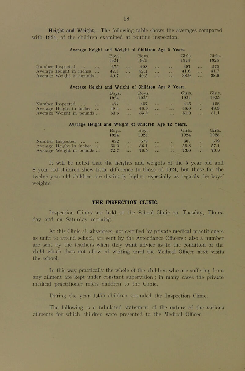 Height and Weight.—The following tabic shows the averages compared with 1924, of the children examined at routine inspection. Average Height and Weight of Children Age 5 Years. Boys. Boys. Girls. Girls. 1924 1925 1924 1925 Number Inspected ... 375 498 .397 575 Average Height in inches ... 42.1 42.1 41.6 41.7 Average Weight in pounds ... 40.7 40.5 38.9 ... 38.9 Average Height and Weight of Children Age 8 Years. Boys. Boys. Girls. Girls. 1924 1925 1924 1925 Number Inspected 477 457 415 458 Average Height in inches ... 48.4 48.6 48.0 48.3 Average Weight in pounds ... 53.5 53.2 . 51.0 51.1 Average Height and Weight of Children Age 12 Years.  Boys. Boys. Girls. Girls. 1924 1925 1924 1925 Number Inspected 632 579 607 .579 Average Height in inches ... 55.3 56.1 55.8 57.1 Average Weight in pounds ... 72.7 78.5 73.0 73.8 It will be noted that the heights and weights of the 5 year old and 8 year old children shew little difference to those of 1924, but those for the twelve year old children are distinctly higher, especially as regards the boys’ weights. THE INSPECTION CLINIC. Inspection Clinics are held at the School Clinic on Tuesday, Thurs- day and on Saturday morning. At this Clinic all absentees, not certified by private medical practitioners as unfit to attend school, are sent by the Attendance Officers ; also a number are sent by the teachers when they want advice as to the condition of the child which does not allow of waiting until the Medical Officer next visits the school. In this way practically the whole of the children who are suffering from any ailment are kept under constant supervision ; in many ca.ses the private medical practitioner refers children to the Clinic. During the year 1,47“) children attended the Inspection Clinic. The following is a tabulated statement of the nature of the various ailments for wliich children were presenteil to the Medical Officer.