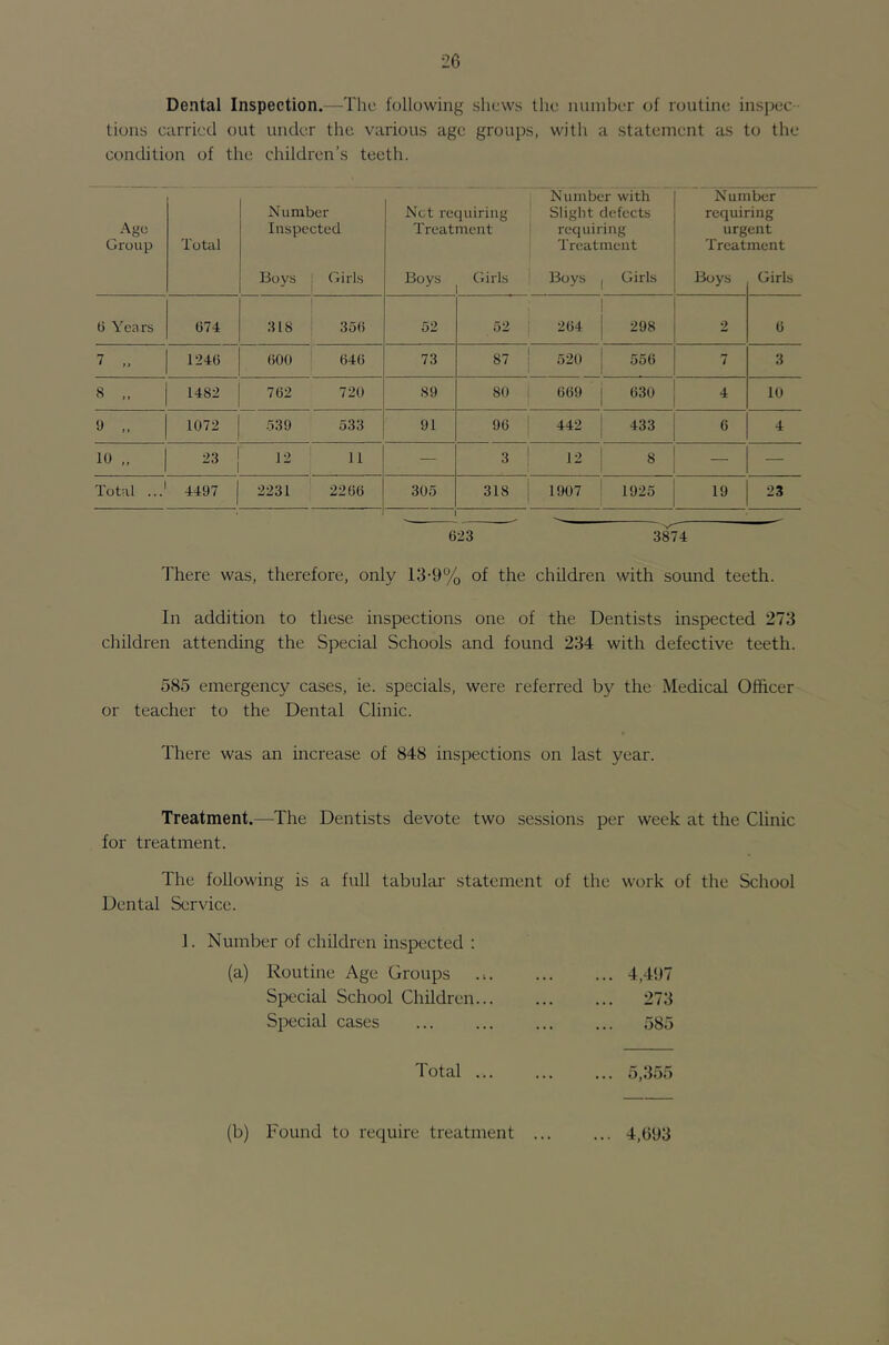 Dental Inspection.—The following shews the number of routine inspec tions carried out under the various age groups, with a statement as to the condition of the children’s teeth. Age Group Total Number Inspected Not i-equiriug Treatment Number with Slight defects requiring Treatment Number requiring urgent Treatment Boys 1 Girls Boys Girls Boys Girls Boys Girls 6 Yea rs 674 1 318 356 52 52 264 298 2 6 7 „ 1246 600 646 73 87 520 556 7 3 8 ,. 1482 762 720 89 80 669 630 4 10 y „ 1072 .'339 533 91 96 442 433 6 4 10 „ .3 12 11 — 3 12 8 — — Total ... 4497 2231 2266 305 318 1907 1925 19 23 623 3874 There was, therefore, only 13-9% of the children with sound teeth. In addition to these inspections one of the Dentists inspected 273 children attending the Special Schools and found 234 with defective teeth. 585 emergency cases, ie. specials, were referred by the Medical Officer or teacher to the Dental Clinic. There was an increase of 848 inspections on last year. Treatment.—The Dentists devote two sessions per week at the Clinic for treatment. The following is a full tabular statement of the work of the School Dental Service. 1. Number of children inspected : (a) Routine Age Groups Special School Children... Special cases 4,497 273 585 Total ... o,3oo (b) Found to require treatment ... 4,693