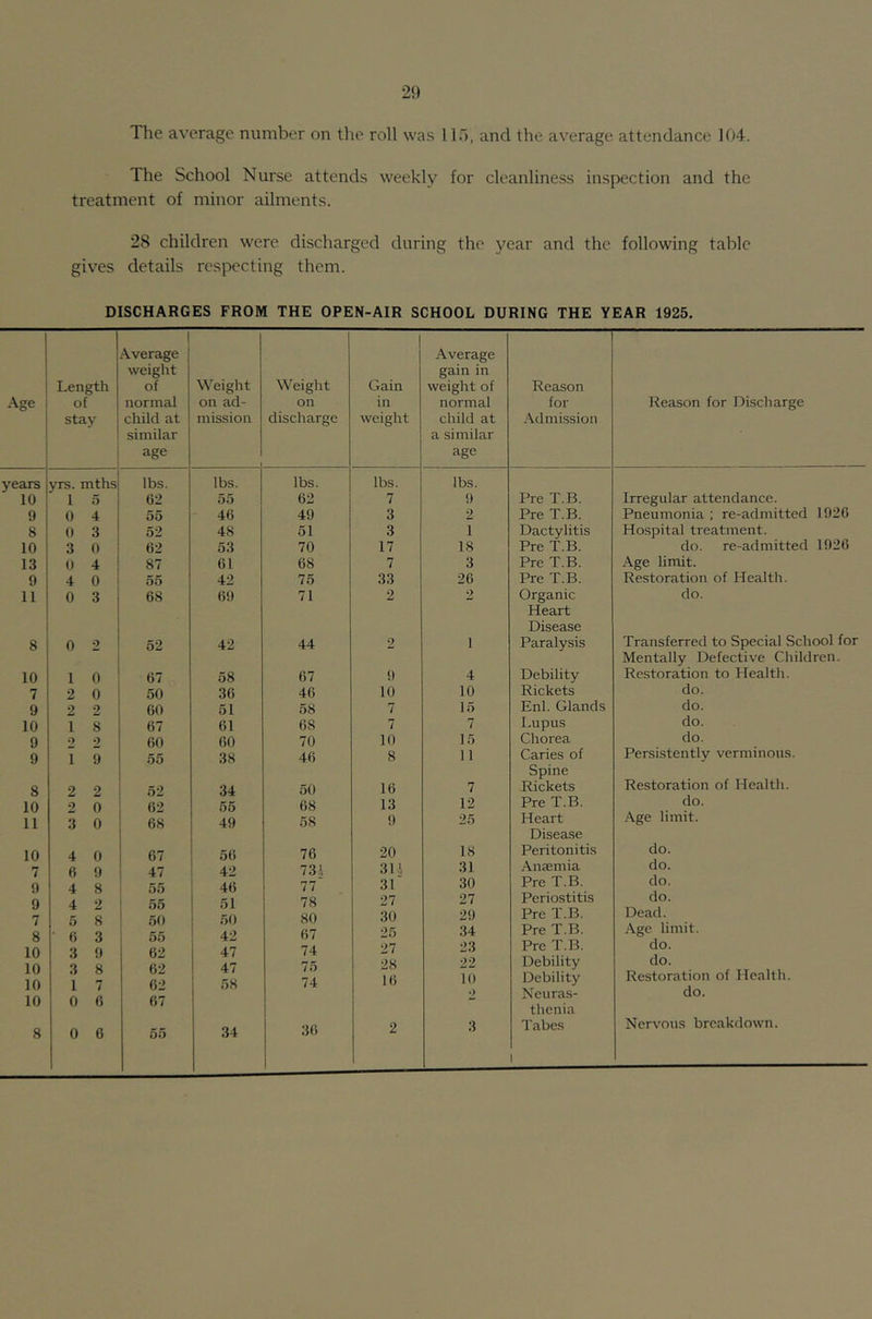 9 8 10 13 9 11 8 10 7 9 10 9 9 8 10 11 10 7 9 9 7 8 10 10 10 10 8 29 ^rage number on the roll was 115, and the average attendance 104. hool Nurse attends weekly for cleanliness inspection and the minor ailments. ilren were discharged during the year and the following table respecting them. FROM THE OPEN-AIR SCHOOL DURING THE YEAR 1925. Weight on ad- mission 1 Weight on discharge 1 Gain in weight Average gain in weight of normal child at a similar age Reason for Admission Reason for Discharge lbs. lbs. lbs. lbs. 55 62 7 9 Pre T.B. Irregular attendance. 46 49 3 2 Pre T.B. Pneumonia ; re-admitted 1926 48 51 3 1 Dactylitis Hospital treatment. 53 70 17 18 Pre T.B. do. re-admitted 1926 61 68 7 3 Pre T.B. Age limit. 42 75 33 26 Pre T.B. Restoration of Health. 69 71 2 2 Organic do. Heart Disease 42 44 2 1 Paralysis Transferred to Special School for Mentally Defective Children. 58 67 9 4 Debility Restoration to Health. 36 46 10 10 Rickets do. 51 58 7 15 Enl. Glands do. 61 68 7 7 Lupus do. 60 70 10 15 Chorea do. 38 46 8 11 Caries of Persistently verminous. Spine 34 50 16 7 •Rickets Restoration of Health. 55 68 13 12 Pre T.B. do. 49 58 9 25 Heart Age limit. Disease 50 76 20 18 Peritonitis do. 42 73.‘ 31.1 31 Anjemia do. 46 77' 31' 30 Pre T.B. do. 51 78 27 27 Periostitis do. 50 80 30 29 Pre T.B. Dead. 42 67 25 34 Pre T.B. Age limit. 47 74 27 23 Pre T.B. do. 47 75 28 22 Debility do. fiK 74 16 To Debility Restoration of Health. 2 Neuras- do. thenia 34 36 2 3 Tabes 1 Nervous breakdown.
