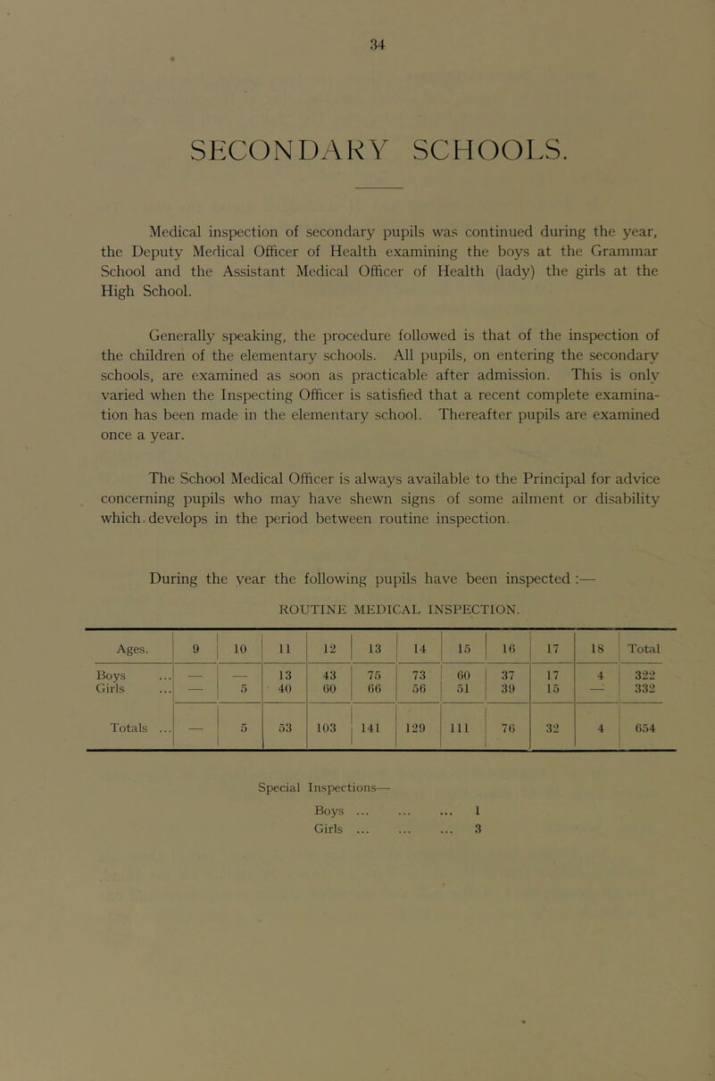 SECONDARY SCHOOLS. Medical inspection of secondary pupils was continued during the year, the Deputy Medical Officer of Health examining the boys at the Grammar School and the Assistant Medical Officer of Health (lady) the girls at the High School. Generally speaking, the procedure followed is that of the inspection of the children of the elementary schools. All pupils, on entering the secondary schools, are examined as soon as practicable after admission. This is only varied when the Inspecting Officer is satisfied that a recent complete examina- tion has been made in the elementary school. Thereafter pupils are examined once a year. The School Medical Officer is always available to the Principal for advice concerning pupils who may have shewn signs of some ailment or disability which develops in the period between routine inspection. During the year the following pupils have been inspected :— ROUTINE MEDICAL INSPECTION. Ages. 9 10 11 12 13 14 15 10 18 Total Boys 13 43 75 73 60 37 17 4 322 Girls — 5 40 60 60 50 51 39 15 ^ 332 Totals ... — 5 53 103 141 129 111 70 32 4 054 Special In.spections— Boys ... Girls ... 1 3