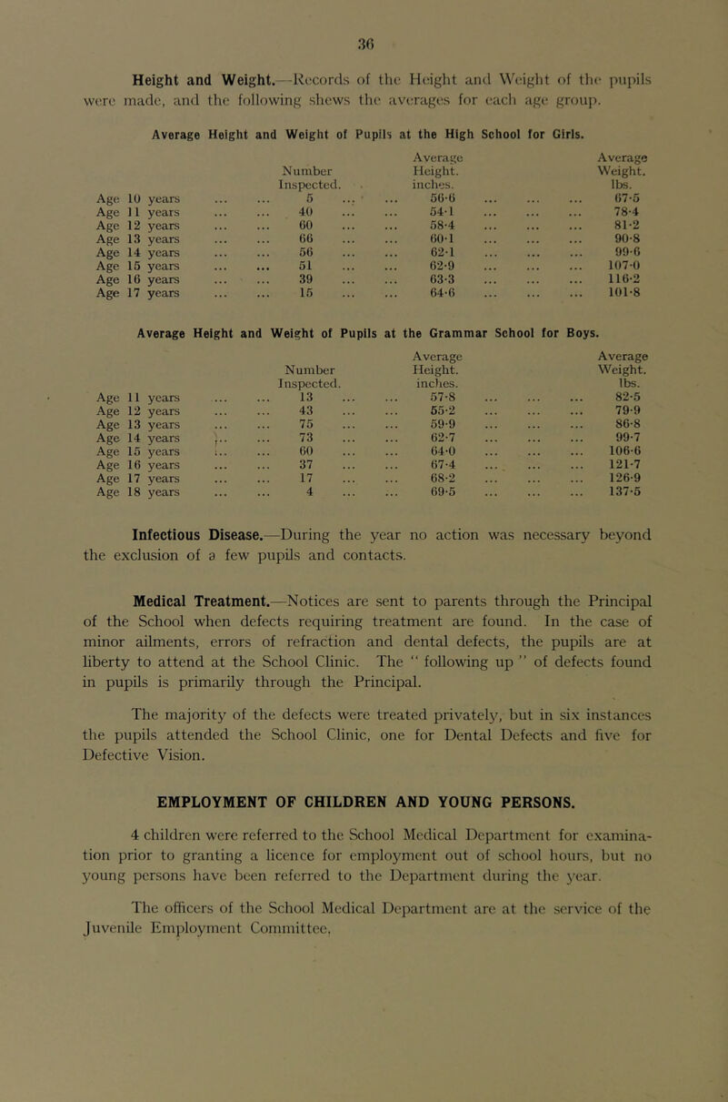 30 Height and Weight.—Records of the Height and Weight of the pupils \v(^re made, and the following shews the averages for each age grouji. Average Height and Weight of Pupiis at the High School for Girls. Average Average Number Height. Weight. Inspected. inches. lbs. Ago 10 years 5 56-6 67-5 Age 11 years 40 54-1 78-4 Age 12 years 60 58-4 81-2 Age 13 years 66 60-1 90-8 Age 14 years 56 62a 996 Age 15 years 51 62-9 107-0 Age 16 years 39 63-3 116-2 Age 17 years 15 64-6 101-8 Average Height and Weight of Pupils at the Grammar School for Boys. Age 11 years Number Inspected. 13 Average Height. inches. 57-8 Average Weight. lbs. 82-5 Age 12 years 43 65-2 ... 79-9 Age 13 years ... 75 59-9 ... 86-8 Age 14 years 73 62-7 ... 99-7 Age 15 years 60 64-0 ... 106-6 Age 16 years ... 37 67-4 ... 121-7 Age 17 years «.. 17 68-2 ... 126-9 Age 18 years ... 4 69-5 ... 137-5 Infectious Disease.—During the year no action was necessary beyond the exclusion of a few pupils and contacts. Medical Treatment.—Notices are sent to parents through the Principal of the School when defects requiring treatment are found. In the case of minor ailments, errors of refraction and dental defects, the pupils are at liberty to attend at the School Clinic. The “ following up ” of defects found in pupils is primarily through the Principal. The majority of the defects were treated privately, but in six instances the pupils attended the School Clinic, one for Dental Defects and five for Defective Vision. EMPLOYMENT OF CHILDREN AND YOUNG PERSONS. 4 children were referred to the School Medical Department for examina- tion prior to granting a licence for emplojunent out of school hours, but no young persons have been referred to the Department during the j'ear. The officers of the School Medical Department arc at the service of the Juvenile Employment Committee,