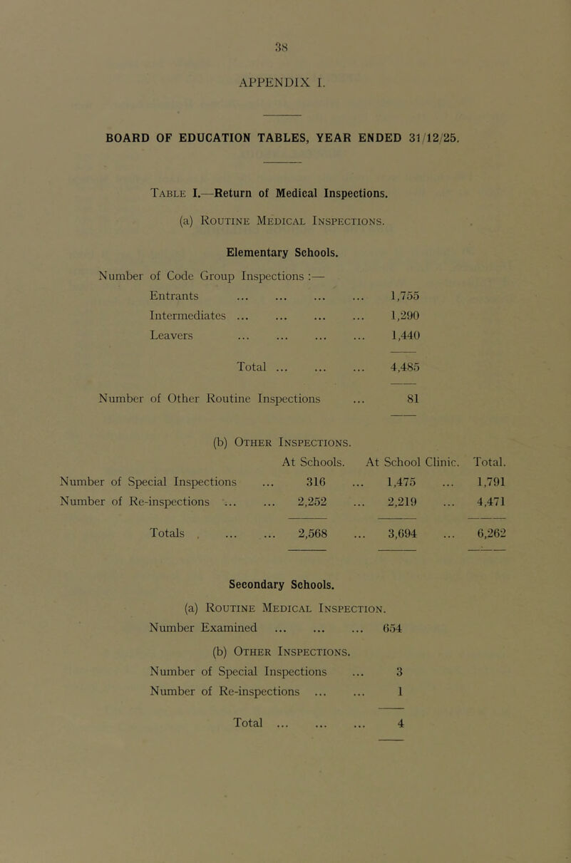 APPENDIX 1. BOARD OF EDUCATION TABLES, YEAR ENDED 31 12/25, Table I.—Return of Medical Inspections. (a) Routine Medical Inspections. Elementary Schools. Number of Code Group Inspections :— Entrants ... 1,755 Intermediates ... . • • . • . 1,290 Leavers ... 1,440 Total ... 4,485 Number of Other Routine Inspections 81 (b) Other Inspections. At Schools. At School Clinic. Total. Number of Special Inspections 316 1,475 1,791 Number of Re-inspections ... 2,252 2,219 4,471 Totals , ... ... 2,568 3,694 6,262 Secondary Schools. (a) Routine Medical Inspection. Number Examined 654 (b) Other Inspections. Number of Special Inspections ... 3 Number of Re-inspections 1