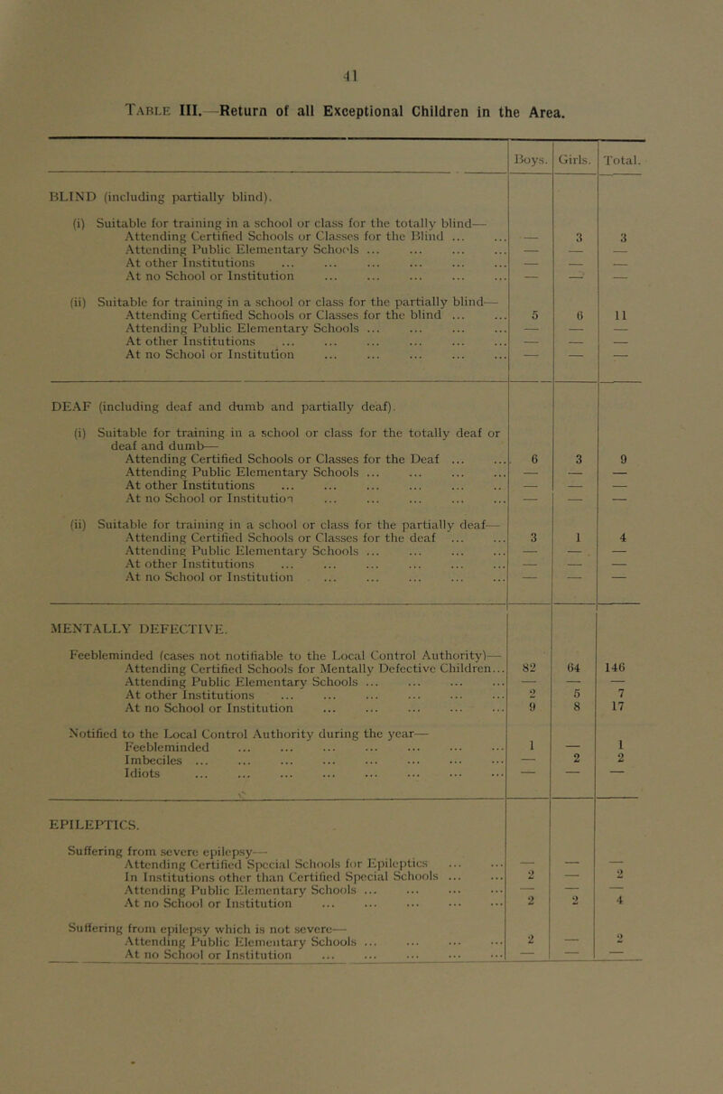 Table III. -Return of all Exceptional Children in the Area. Boys. Girls. Total. BLIND (including partially blind). (i) Suitable for training in a school or class for the totally blind— Attending Certified Schools or Classes for the Blind ... — 3 3 .Attending Public Elementary Schools ... — — — At other Institutions — — — At no School or Institution — — — (ii) Suitable for training in a school or class for the partially blind— Attending Certified Schools or Classes for the blind ... 5 6 11 Attending Public Elementary Schools ... — — — At other institutions — — — At no School or Institution ■ DE.AF (including deaf and dumb and partially deaf). (i) Suitable for training in a school or class for the totally deaf or deaf and dumb— Attending Certified Schools or Classes for the Deaf ... 6 3 9 Attending Public Elementary Schools ... — — — At other institutions — — — At no School or Institution — — — (ii) Suitable for training in a school or class for the partially deaf— Attending Certified Schools or Classes for the deaf 3 1 4 .Attending Public Elementary Schools ... — — — At other institutions — — — .At no School or In.stitution MENTALLA’ DEFECTIVE. Feebleminded (cases not notifiable to the Local Control Authority!— .Attending Certified Schools for Mentally Defective Children... 82 64 146 Attending Public Elementary Schools ... — — — At other Institutions 2 5 7 At no School or Institution 9 8 17 Notified to the Local Control Authority during the 3'car— 1 Feebleminded 1 — Imbeciles ... — 2 2 Idiots a EPILEPTICS. Suffering from severe epilepsy— Attending Certified Special Schools for Epileptics — — — In Institutions other than Certified Special Schools ... 2 — .Attending Public Elementary Schools ... — — — At no School or Institution 2 4 Suffering from epilepsy which is not .severe— 2 .Attending Public Elementary Schools ... — .At no Schof)l or Institution —“ 1