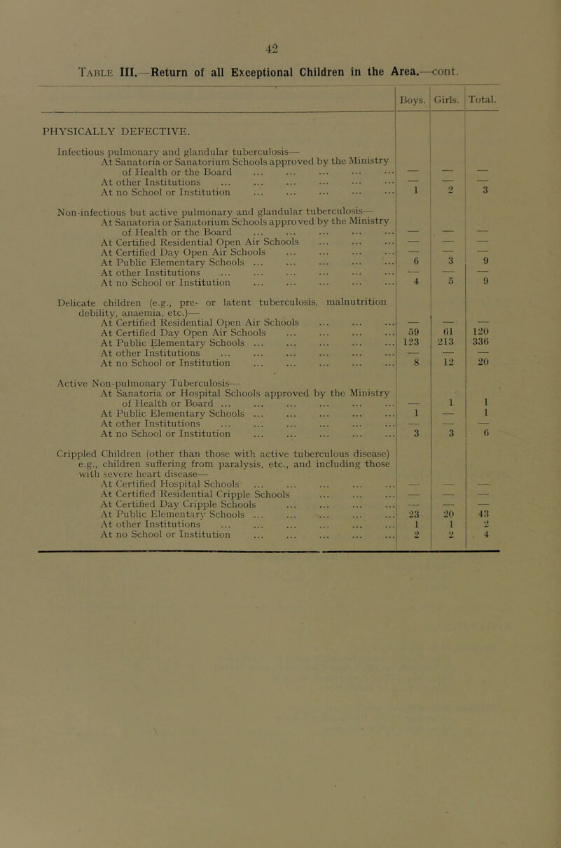 4-2 Table III.—Return of all Exceptional Children in the Area.—cont. ... -- ■ ■■■- f Boys. Girls. Total. PHYSICALLY DEFECTIVE. Infectious pulmonary and glandular tuberculosis— At Sanatoria or Sanatorium Schools approved by the Ministry of Health or the Board At other Institutions 1 2 — At no School or Institution 3 Non-infectious but active pulmonary and glandular tuberculosis— At Sanatoria or Sanatorium Schools approved by the Ministry of Health or the Board At Certified Residential Open Air Schools — — — At Certified Day Open Air Schools — — — At Public Elementary Schools ... 6 3 9 At other Institutions — — — At no School or Institution 4 5 9 Delicate children (e.g., pre- or latent tuberculosis, malnutrition debility, anaemia, etc.)— At Certified Residential Open Air Schools At Certified Day Open Air Schools 59 G1 120 At Public Elementary Schools ... 123 213 336 At other Institutions — — — At no School or Institution 8 12 20 Active Non-pulmonary Tuberculosis— At Sanatoria or Hospital Schools approved by the Ministry of Health or Board ... 1 1 At Public Elementary Schools ... 1 — 1 At other Institutions — — At no School or Institution 3 3 6 Crippled Children (other than those with active tuberculous disease) e.g., children suffering from paralysis, etc., and including those with severe heart disease— At Certified Hospital Schools At Certified Residential Cripple Schools — — At Certified Day Cripple Schools — — At Public Elementary Schools ... 23 20 43 At other Institutions 1 1 2