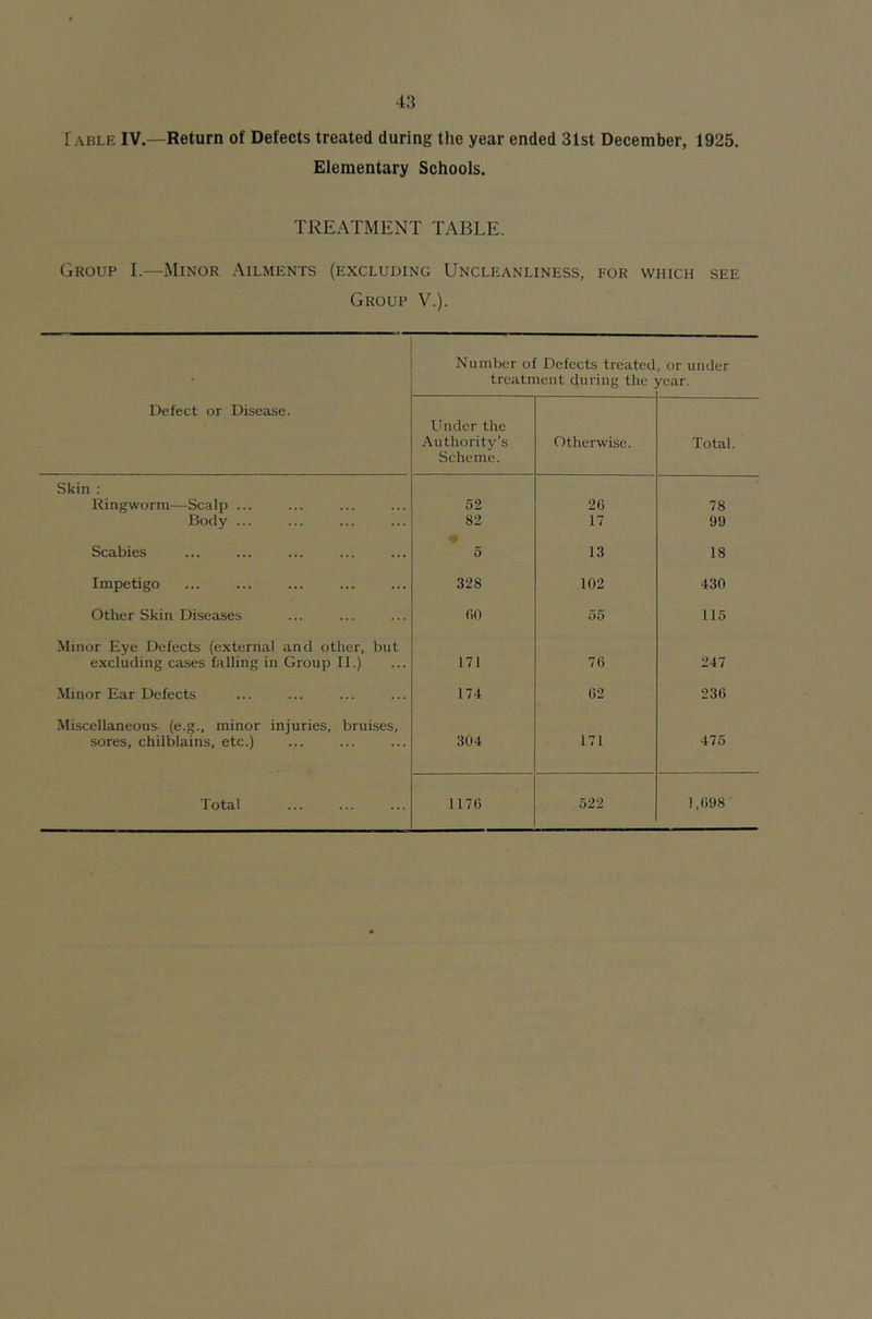 r ABLE IV.—Return of Defects treated during the year ended 31st December, 1925. Elementary Schools. TREATMENT TABLE. Group I.—Minor Ailments (excluding Uncleanliness, for which see Group V.). Defect or Disease. Number of Defects treated treatment during the , or under rear. Under the Authority’s Scheme. Otherwise. Total. Skin : Ringworm—^Scalp ... 52 26 78 Body ... 82 17 99 Scabies ♦ 5 13 18 Impetigo 328 102 430 Other Skin Diseases 00 55 115 Minor Eye Defects (external and other, but excluding cases falling in Group II.) 171 76 247 Minor Ear Defects 174 62 236 Miscellaneous- (e.g., minor injuries, bruises. sores, chilblains, etc.) 304 171 475