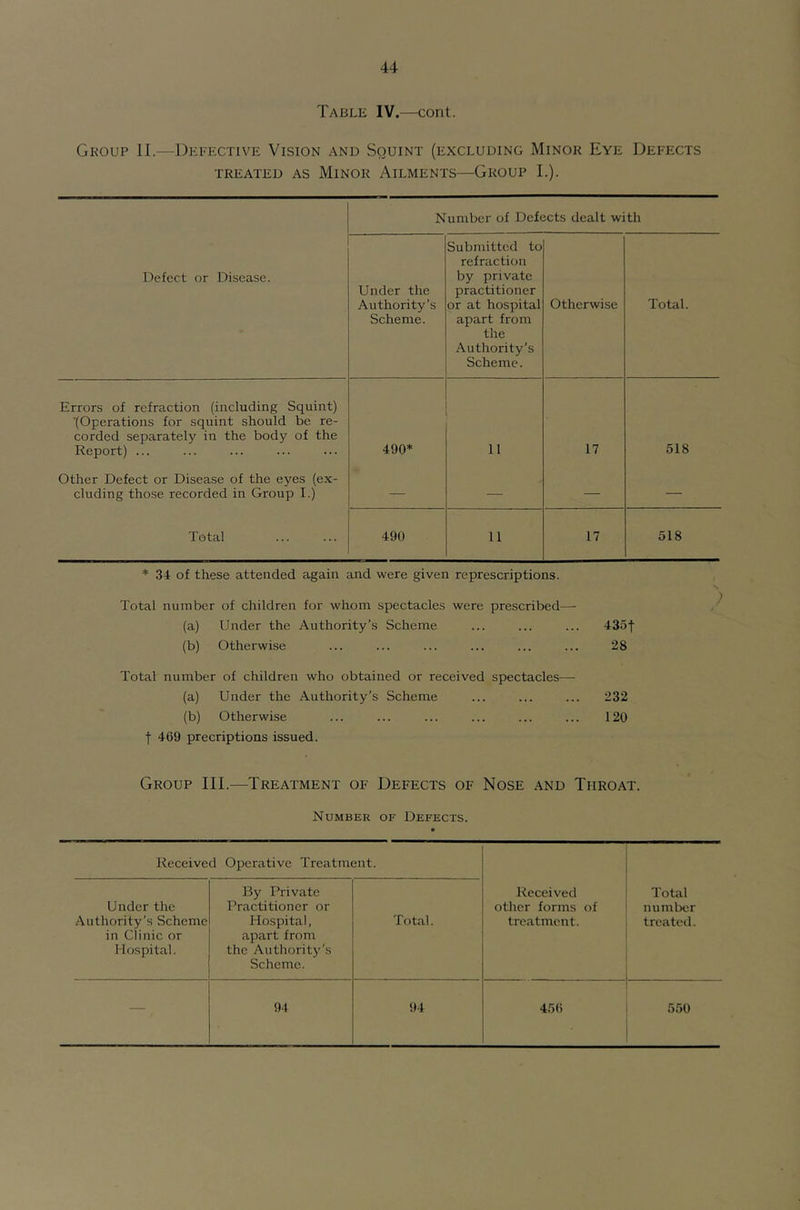 Table IV.—cont. Group II.—Defective Vision and Squint (excluding Minor Eye Defects TREATED AS MlNOR AILMENTS—GrOUP I.). Number of Defects dealt with Defect or Disease. Under the Authority’s Scheme. Submitted to refraction by private practitioner or at hospital apart from the Authority’s Scheme. Otherwise Total. Errors of refraction (including Squint) ■(Operations for squint should be re- corded separately in the body of the Report) ... 490* 11 17 518 Other Defect or Disease of the eyes (ex- cluding those recorded in Group I.) — — — — Total 490 11 17 518 * 34 of these attended again and were given represcriptions. Total number of children for whom spectacles were prescribed— (a) Under the Authority’s Scheme ... ... ... 435‘t' (b) Otherwi.se ... ... ... ... ... ... 28 Total number of children who obtained or received spectacles— (a) Under the Authority’s Scheme ... ... ... 232 (b) Otherwise ... ... ... ... ... ... 120 t 469 precriptions issued. Group III.—Treatment of Defects of Nose and Throat. Number of Defects. Received Operative Treatment. Received other forms of treatment. Total number treated. Under the Authority’s Scheme in Clinic or Hospital. By Private Practitioner or Hospital, apart from the Authoritj’’s Scheme. Total. — 94 94 456 550