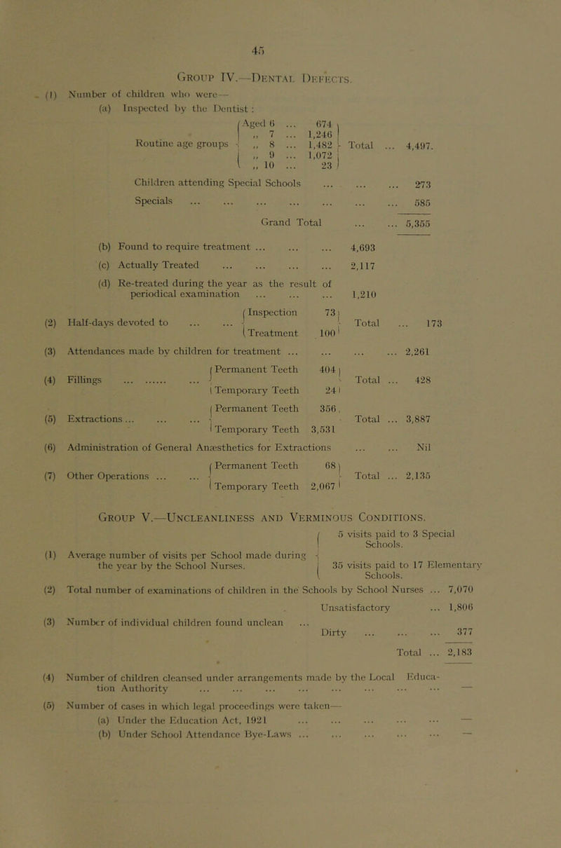 (iROUP IV.—DkNT.M. DkFIvCTS. - (I) .Xuinber of children who were — (a) Inspected by the Dentist : (Aged 0 ... ()74 > „ 7 ... 1,240 Routine age groups ,, 8 ... 1.482 1 Total .. 4,497. I 9 ... 1,072; 1 ,. 10 ... 23 ) Children attending Special Schools . . ... 273 Specials ... ... 585 Grand Total . 5,355 (b) Found to require treatment ... 4,693 (c) Actually Treated ... 2,117 (d) Re-treated during the year as the result of periodical examination ... 1,210 I Inspection 73) (2) Half-days devoted to ... ... •: Total 173 (Treatment 100' (3) -Attendances made by children for treatment ... ... ... . 2,261 [ Permanent Teeth 404 ) (4) Fillings ... 1 Total . 428 1 Temporary Teeth 241 (Permanent Teeth 356, (5) Extractions... ... ... i Total . . 3,887 1 Temporary Teeth 3,531 (6) Administration of General Anaesthetics for Extractions Nil (Permanent Teeth 081 (7) Other Operations ... ... • 1 Total . . 2,135 I Temporary Teeth 2,007 1 Group V.—Uncleanliness and Verminous Conditions. (1) Average number of visits per School made during the year by the School Nurses. 5 visits paid to 3 Special Schools. 35 visits paid to 17 Elementary Schools. (2) Total number of examinations of children in the Schools by School Nurses ... 7,070 Unsatisfactory ... 1,800 (3) Number of individual children found unclean Dirty ... ... ... 377 Total ... 2,183 (4) Number of children cleansed under arrangements made by the Local Educa- tion Authority (5) Numlxir of ca-ses in which legal proceedings were taken— (a) Under the lulucation Act, 1921 (b) Under Schotd Attendance Hye-Laws ...