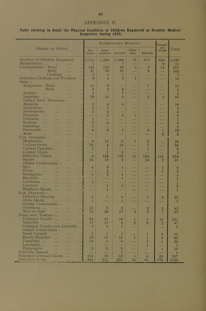 40 APPENDIX II. Table shewing in detail the Physicai Condition of Chiidren Examined at Routine Medieai Inspection during 1925. Di.sease or Defect. Elementary Schools. Second- Kn- traiits Inter- mediates Leavers Other Ages j 1 Specials ary Pupils Total Number of Children Examined 1,755 1,290 1,440 81 ; 31G 658 5,540 Malnutrition ... 1 1 — — 9 11 Uncleanliness : Head 142 122 85 5 3 14 371 Body 31 38 31 — 3 103 Clothing 1 a 1 — — — - 7 Defective Clothing and Footgear ... Skin— 9 4 2 1 — — IG Ringworm : Head 11 3 — — 1 15 Bod} 3 2 3 — — 8 Scabies 1 — 1 — — ■ •> Impetigo Other Skin Diseases— 29 15 G — 5 5 GO Alopecia 2 4 4 — — 10 Seborrhoea 2 1 — . 3 Scleroderma 2 2 — 4 Psoriasis — 2 3 1 6 Urticaria 1 1 Eczema 2 4 G Intertrigo ... 2 — — — — - 2 Dermatitis ... 8 3 o“ 2 1 19 Acne Eye Diseases— — — — — — 2 2 Blepharitis 0 13 G 1 3 29 Conjunctivitis 15 4 12 5 36 Corneal Opacities ... 1 1 — 1 3 Corneal Ulcers 1 2 3 Defective Vision ... G 194 178 11 1G4 121 674 Squint Other Conditions^— 35 19 G — 18 3 81 Stye 4 3 1 1 9 Ptosis 2 ■ 1 3 Nystagmus 1 3 1 5 Keratitis . 1 1 Coloboma ... 1 - 1 Cataract I 2 3 Blepharo-Spasm ... Ear Diseases— — 1 — — — — 1 Defective Hearing G 7 (1 1 2 22 Otitis Media Other Conditions— 1 1 — — — 2 Otorrhoea ... 21 9 8 — . . 2 2 42 Wax in Ears Nose and Throat— 15 28 27 3 2 7 82 Enlarged Tonsils ... S4 G4 5G 1 J. 12 221 Adenoids 17 12 8 2 G 2 47 Enlarged Ton.sils and Adenoids ... Other Conditions— 3 4 1 — — — 8 Nasal Catarrh 5 1 i 2 1 3 12 Mouth Breather 29 IG 1 10 I 1 3 Go Tonsillitis ... 13 5 ’ G —— 1 1 26 Laryngitis ... — — — — 1 1 Pharyngitis 3 3 3 — — 1 10 Defective Speech — — 1 — — 1 Enlarged Cervical Glands ... 12-1 79 53 5 G 20 287 Defective T( cth 344 211 ' 351 28 25 179 1138
