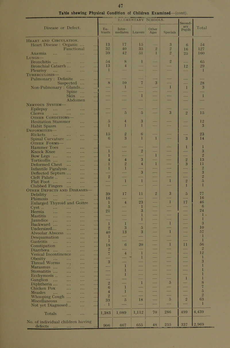 Table shewing Physical Condition of Children Examined—-(cont). IM.EME NTARY ScHOOI ■S. Disease or Defect. En- trants Inter- meUiates Leavers other Ages Specials ary Pupils Total Heart and Circulation. Meart Disease : Organic ... 13 17 15 3 1) 54 Functional 32 40 35 2 2 16 127 Aniemia 3!) 42 51 1 2 25 160 Lungs— Bronchitis ... 54 8 1 — 2 — 65 Bronchial Catarrh ... 13 4 — — — 12 29 Pleurisy 1 — — — — — 1 Tuberculosis— Pulmonary; Deftnite — _ _ - Suspected ... 8 10 7 3 — _ 28 Non-Puhnonarv : Glands... — 1 — 1 1 3 Spine ... — — — — — — Skin — — 1 — — — 1 Abdomen — — — — — — — Nervous System— Epilepsy — — — — — — — Chorea ■ 5 5 — 3 2 15 Other Conditions— Hesitation Stammer 5 4 3 ■—■ — — 12 Habit Spasm 1 1 1 — — — 3 Deformities— Rickets 15 2 0 ■—• — — 23 Spinal Curvature ... fl 3 1 1 — 3 14 Other Forms— Hammer Toes — — — — — 1 1 Knock Knee 1 — 2 — — — 3 Bow Legs ... 1 — — 1 — — 2 Torticollis ... 4 4 3 — — 2 13 Deformed Chest ... 1 2 4 1 — 3 11 Infantile Paralysis .. 1 1 — — — — 2 Deflected Septum ... — — 3 — — — 3 Cleft Palate .. 2 — — — — 2 Flat Foot ... —• 1 1 — 1 2 5 1 Clubbed Fingers ... — — ■ — — 1 Other Defects and Diseases— Debility 39 17 11 2 3 5 77 Phimosis 16 — — — — — 10 Enlarged Thyroid and Goitre 1 4 23 — 1 17 40 Cyst .. 5 — 1 — — — 0 Hernia 21 — 3 — — — 24 Mastitis — — 1 — — — 1 Jaundice — — 1 — 1 — 1 Backward ... 1 — __ 3 10 Undersized... 2 3 5 — — — Alveolar Absce.ss ... 40 13 3 — 1 — 57 1 1 Desquamation 1 — — — — Gastritis 1 — — ' ““ Constipation 18 6 20 — 1 11 50 Diarrhoea ... 2 — *■” ' 12 1 Vesical Incontinence 7 4 1 —- — — Obesity 3 M 1 — “““ — Thread Worms .., — '■ ' ■“ ~ 0 1 1 1 1 8 Marasmus ... — 1 — — — — Stomatitis ... — 1 — Ecchymosis .. — 1 ““ 1 Ganglion — ' 1 Diphtheria ... 2 1 5 Chicken Pox 0 Mea.slcs 4 1 — —— 5 Whooping Cough ... 2 5 63 1 Miscellaneous 33 1 18 Not yet Diagnosed .. — ■ ■ Totals 1,383 1,089 1,112 70 286 499 4,439 No. of individual children having defects ... 906 (567 655 48 255 337 2,969