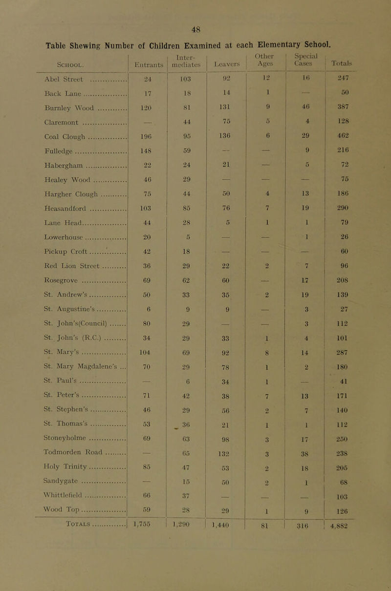 Table Shewing Number of Children Examined at each Elementary School, School. entrants Inter- mediates Leavers Other Ages Special Cases lotals Abel Street 24 103 92 12 16 1 247 Back Lane 17 18 14 1 — 50 Burnley Wood 120 81 131 9 46 387 Claremont — 44 75 5 4 128 Coal Clough 19G 95 136 6 29 462 Fulledge US 59 — — 9 216 Habergham 22 24 21 — 5 72 Healey Wood 46 29 — — — 75 Hargher Clough 75 44 50 4 13 186 Hca.sandford 103 85 76 7 19 290 Lane Head 44 28 5 1 1 79 Lowerhousc 20 5 — — 1 26 Pickup Croft 42 18 — — — 60 Red Lion Street 36 29 22 2 7 96 Rosegrove 69 62 60 — 17 208 St. Andrew’s 60 33 35 2 19 139 St. Augustine’s 6 9 9 — 3 27 St. John’s(Council) 80 29 — — 3 112 St. John’s (R.C.) 34 29 33 1 4 101 St. Mary’s 104 69 92 8 14 287 St. Mary Magdalene’s ... 70 29 78 1 2 180 St. Paul’s — 6 34 1 — 41 St. Peter’s 71 42 38 7 13 171 St. Stephen’s 46 29 56 2 7 140 St. Thomas’s 53 - 36 21 1 1 112 Stoneyholme 69 63 98 3 17 250 Todmorden Road — 65 132 3 38 238 Holy Trinity 85 47 53 2 18 205 Sandygate — 15 50 2 1 68 Whitllcfield 66 37 — — — 103 Wood Top 69 28 29 1 9 126 Totals 1,755 1,290 1.440 81 316 4,882