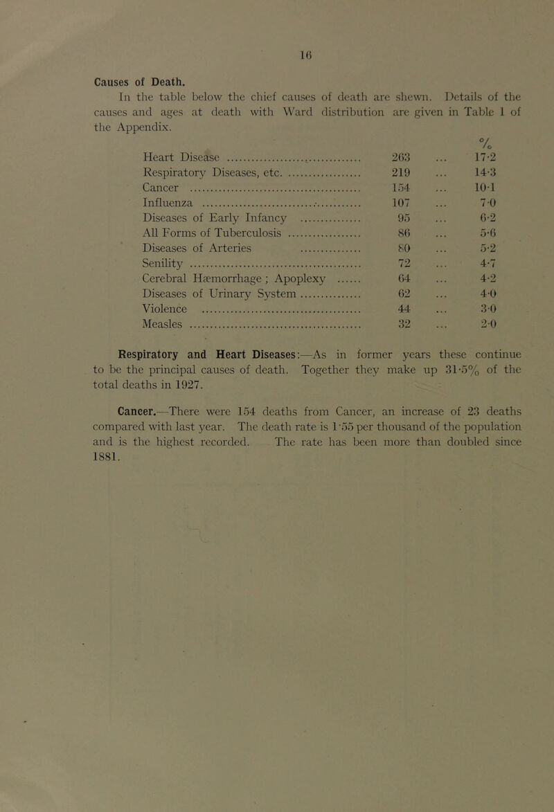 10 Causes of Death. In the table below the chief causes of death are shewn. Details of the causes and ages at death with Ward distribution are given in Table 1 of the Appendix. °/ /c Heart Disease 263 17-2 Respiratory Diseases, etc 219 14-3 Cancer 154 10-1 Influenza .• 107 7-0 Diseases of Early Infancy 95 6-2 All Forms of Tuberculosis 86 5-6 Diseases of Arteries 80 5-2 Senility 72 4-7 Cerebral Hsemorrhage ; Apoplexy 64 4-2 Diseases of Urinary Sj^stem 62 40 Violence 44 30 Measles 32 2 0 Respiratory and Heart Diseases:—As in former years these continue to be the principal causes of death. Together they make up 3T5% of the total deaths in 1927. Cancer.—There were 154 deaths from Cancer, an increase of 23 deaths compared with last year. The death rate is I’oo per thousand of the population and is the highest recorded. The rate has been more than doubled since 1881.